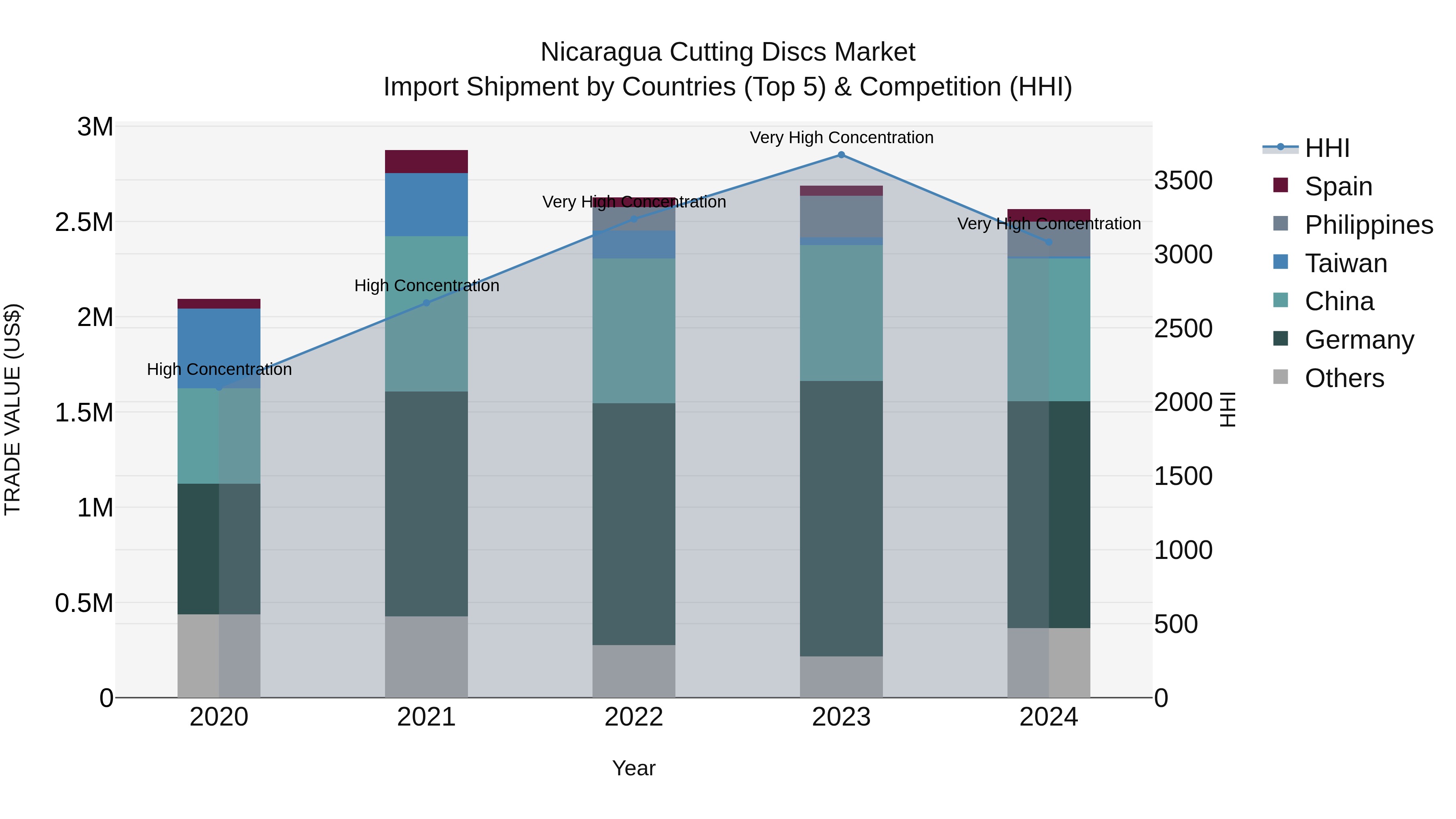 Nicaragua Cutting Discs Market: Top 5 Importing Countries and Market Competition (HHI) Analysis