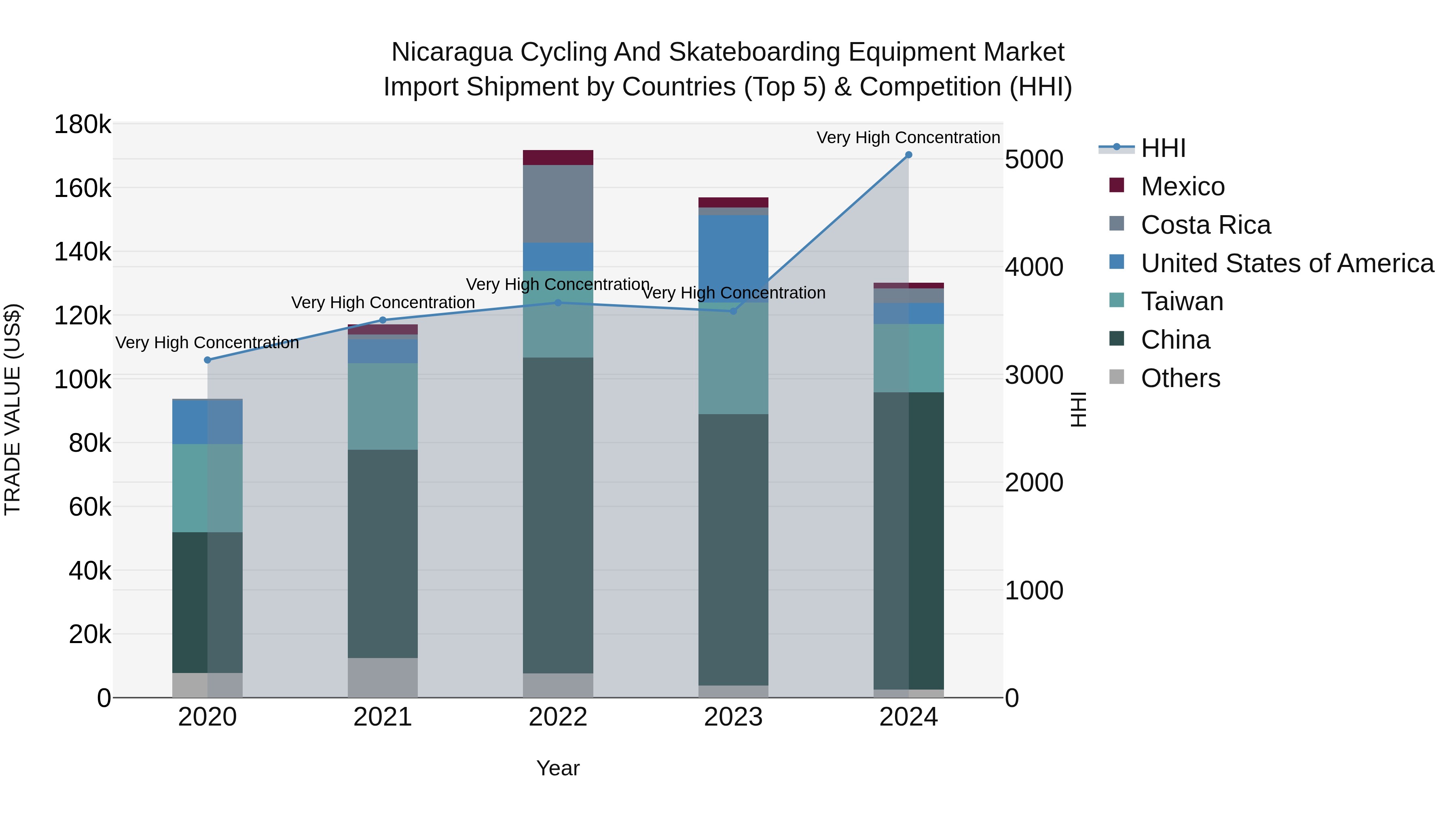 Nicaragua Cycling and Skateboarding Equipment Market: Top 5 Importing Countries and Market Competition (HHI) Analysis