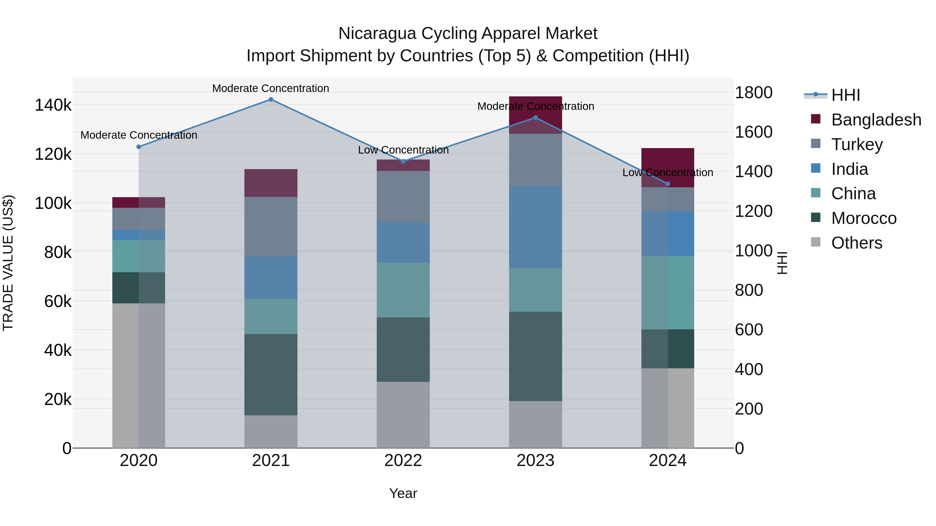 Nicaragua Cycling Apparel Market: Top 5 Importing Countries and Market Competition (HHI) Analysis