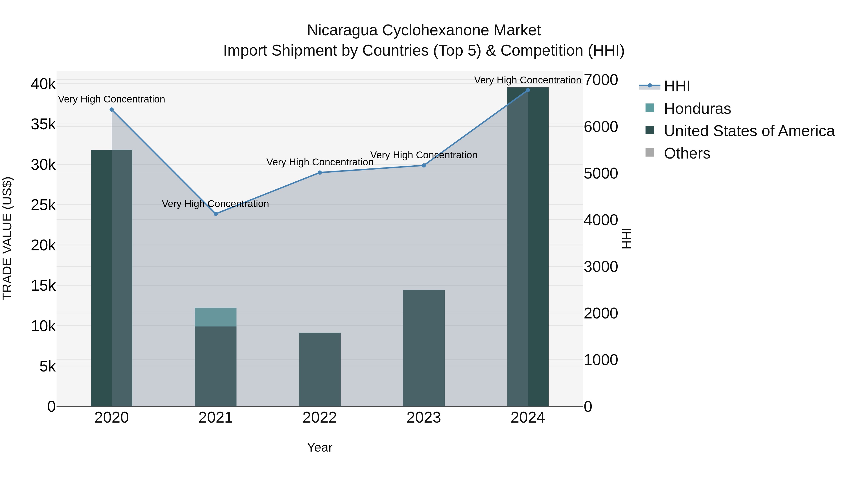 Nicaragua Cyclohexanone Market: Top 5 Importing Countries and Market Competition (HHI) Analysis