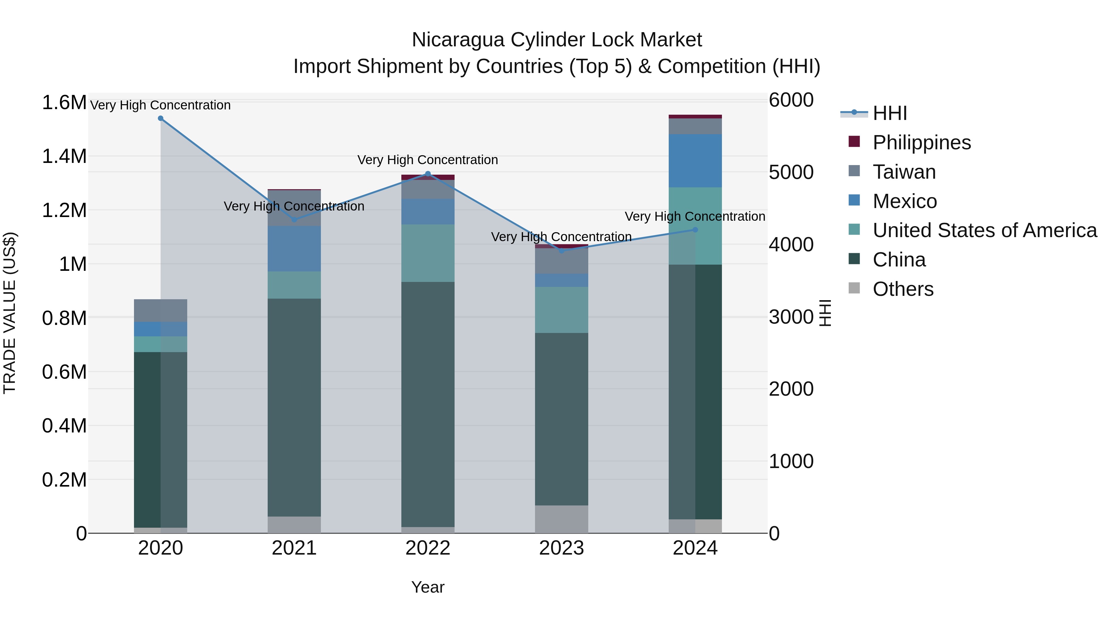 Nicaragua Cylinder Lock Market: Top 5 Importing Countries and Market Competition (HHI) Analysis