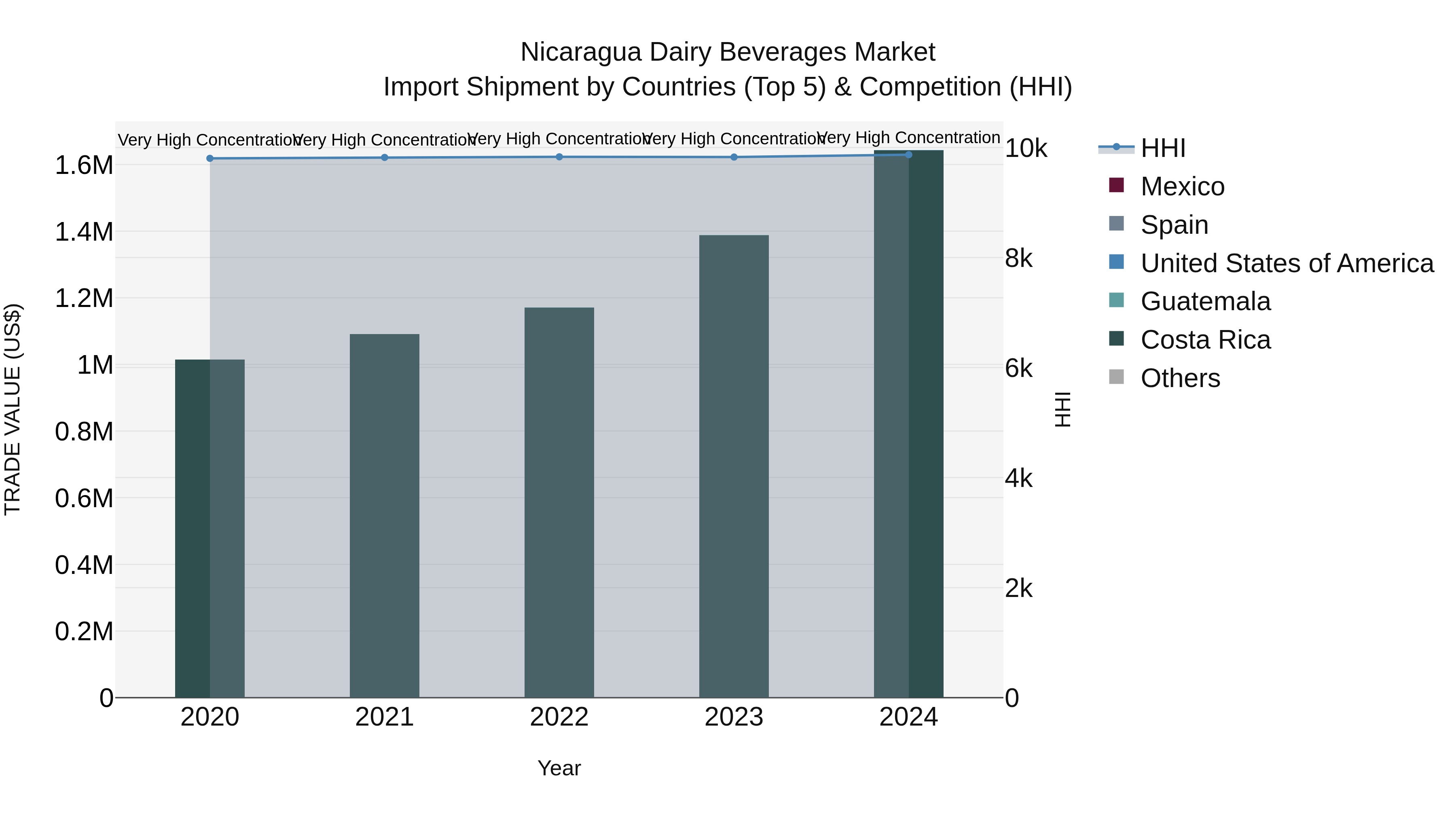 Nicaragua Dairy Beverages Market: Top 5 Importing Countries and Market Competition (HHI) Analysis