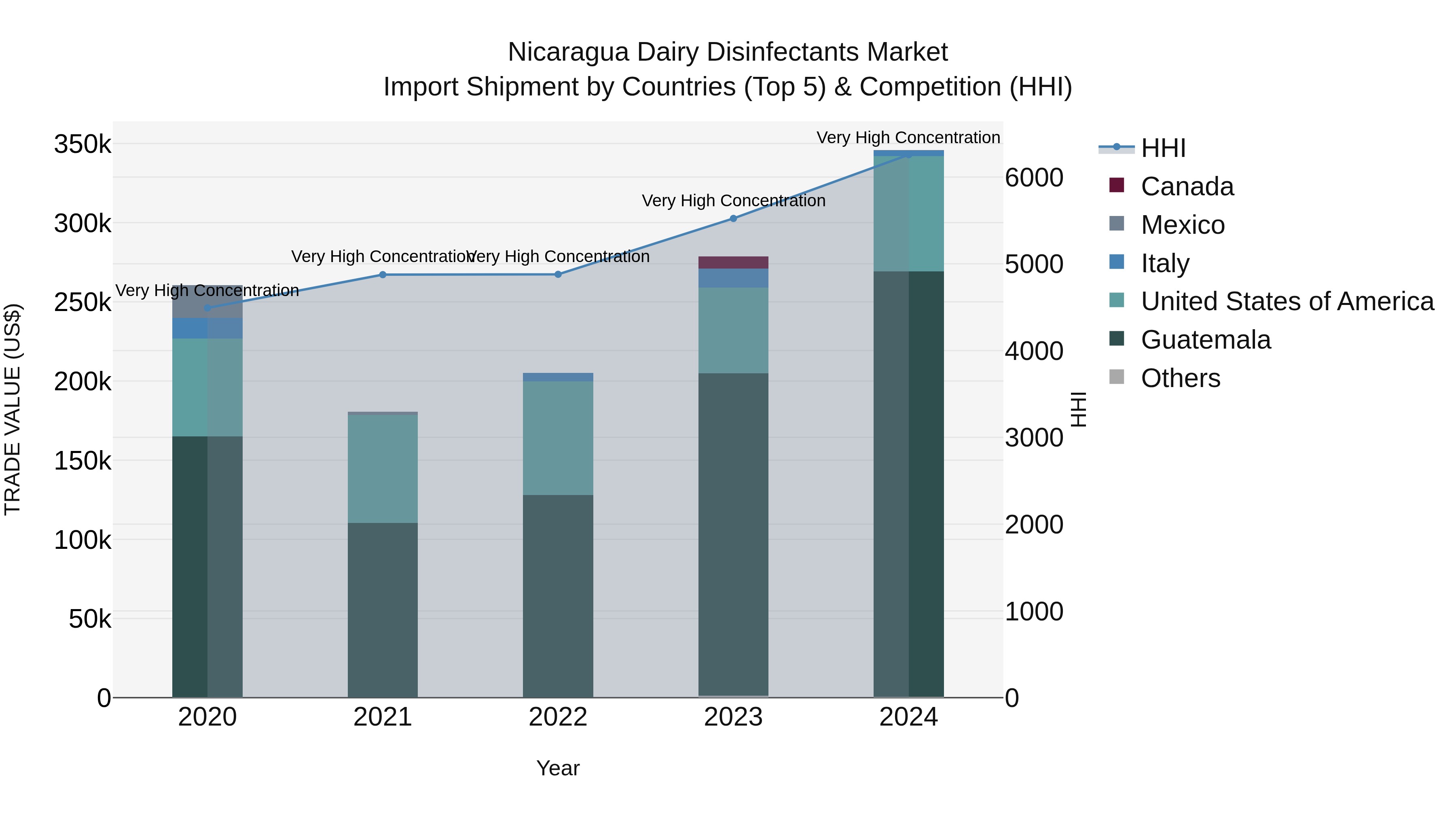 Nicaragua Dairy Disinfectants Market: Top 5 Importing Countries and Market Competition (HHI) Analysis