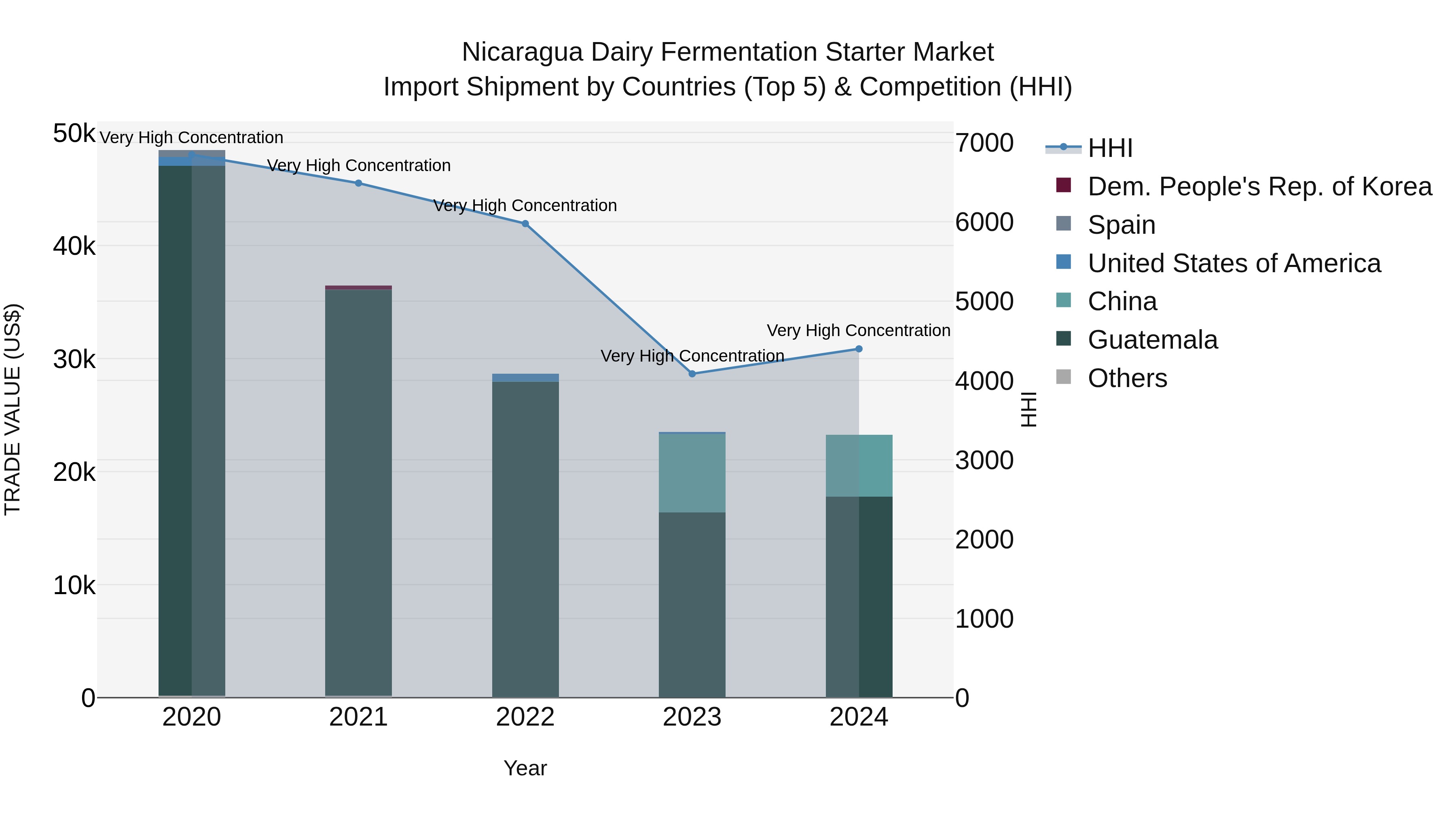 Nicaragua Dairy Fermentation Starter Market: Top 5 Importing Countries and Market Competition (HHI) Analysis