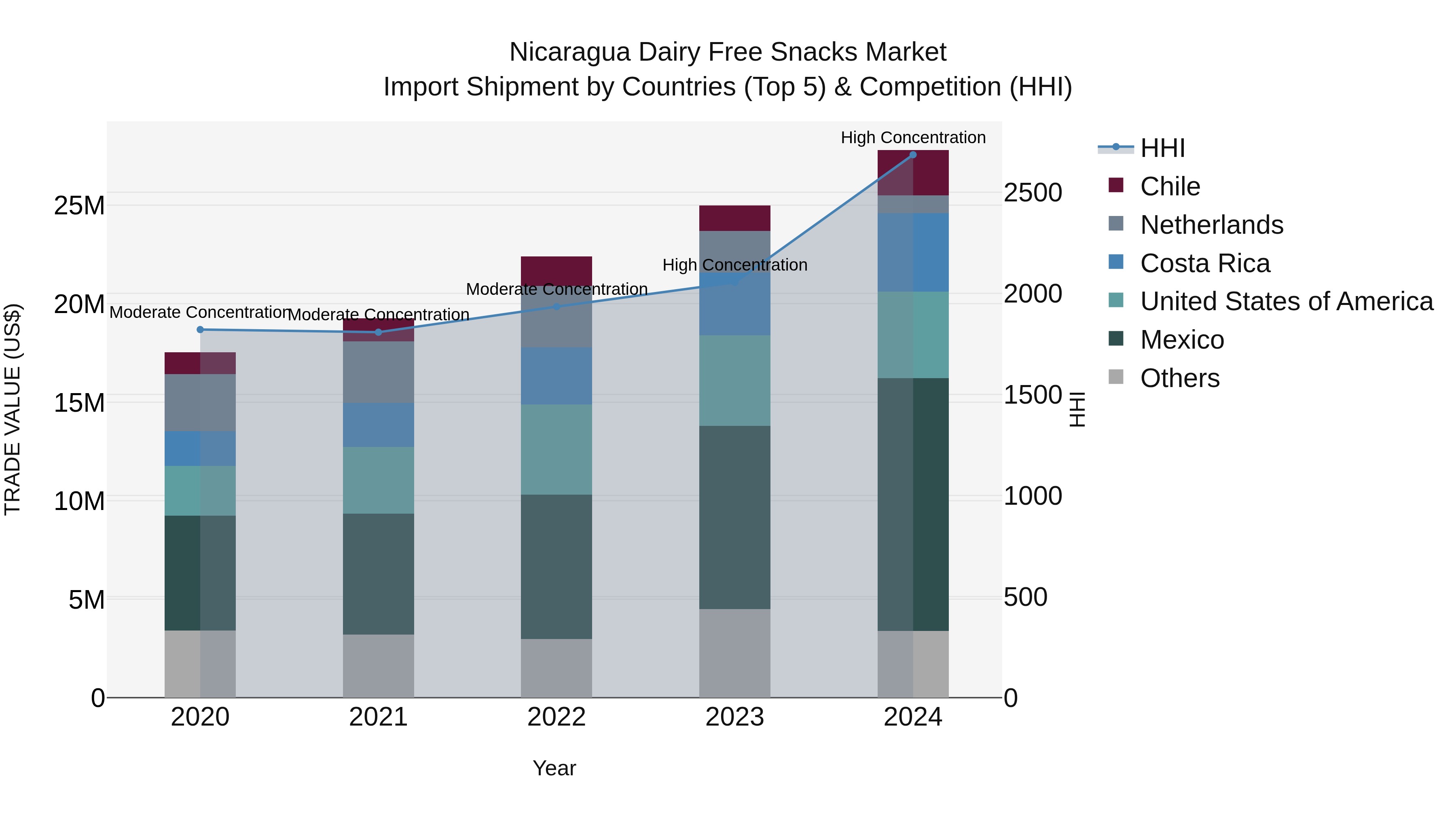 Nicaragua Dairy Free Snacks Market: Top 5 Importing Countries and Market Competition (HHI) Analysis