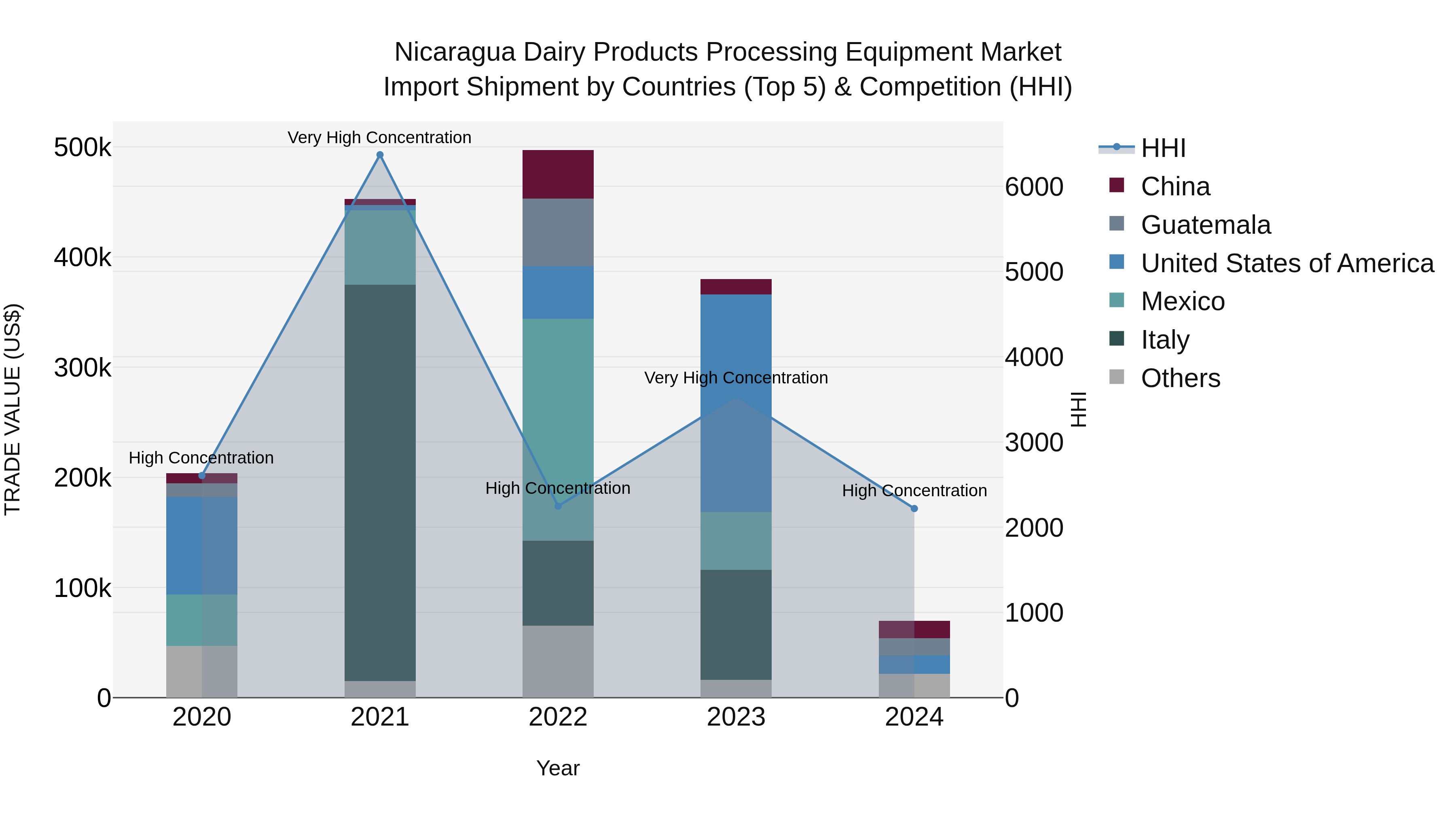 Nicaragua Dairy Products Processing Equipment Market: Top 5 Importing Countries and Market Competition (HHI) Analysis