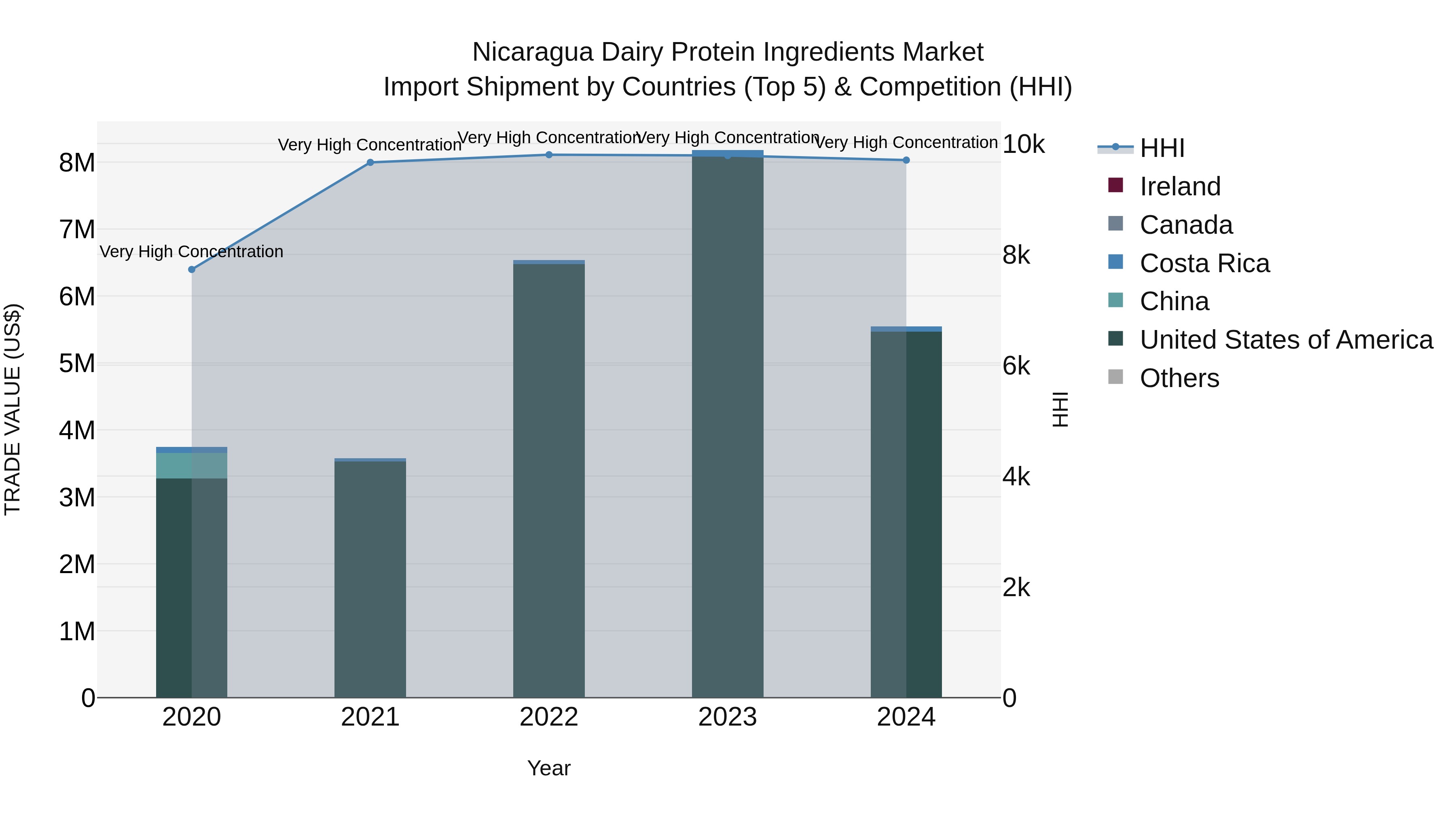 Nicaragua Dairy Protein Ingredients Market: Top 5 Importing Countries and Market Competition (HHI) Analysis