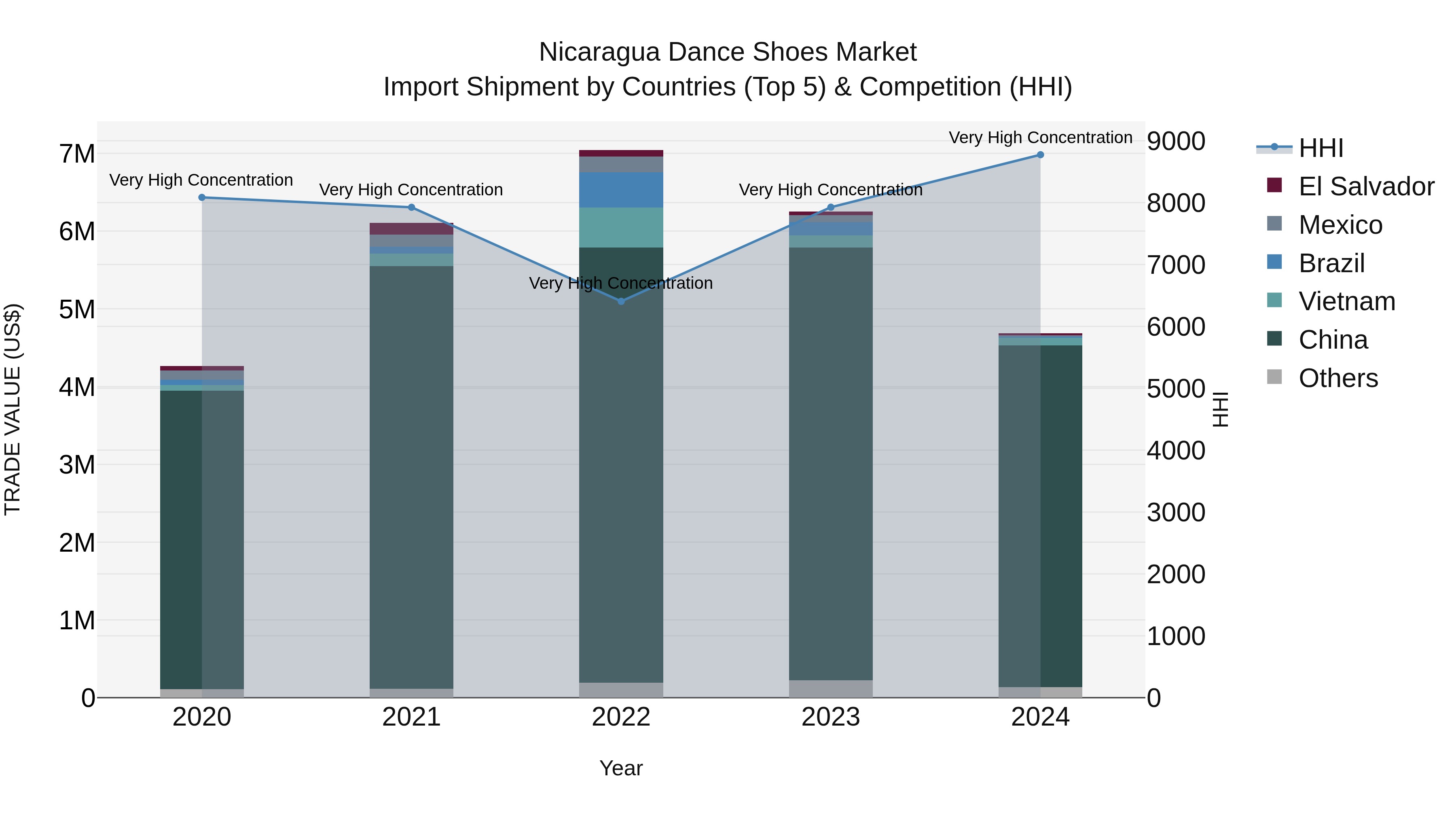 Nicaragua Dance Shoes Market: Top 5 Importing Countries and Market Competition (HHI) Analysis