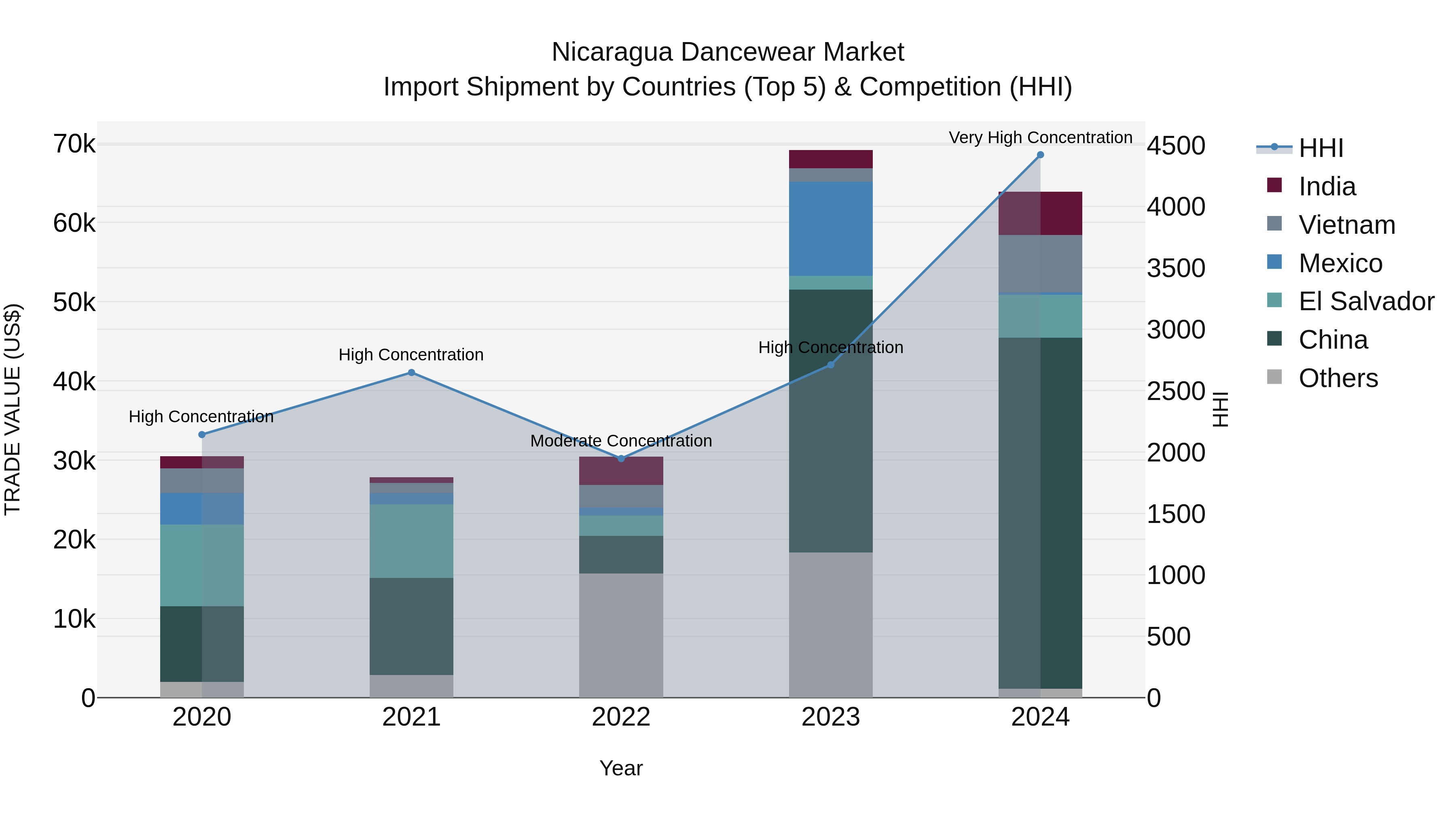 Nicaragua Dancewear Market: Top 5 Importing Countries and Market Competition (HHI) Analysis