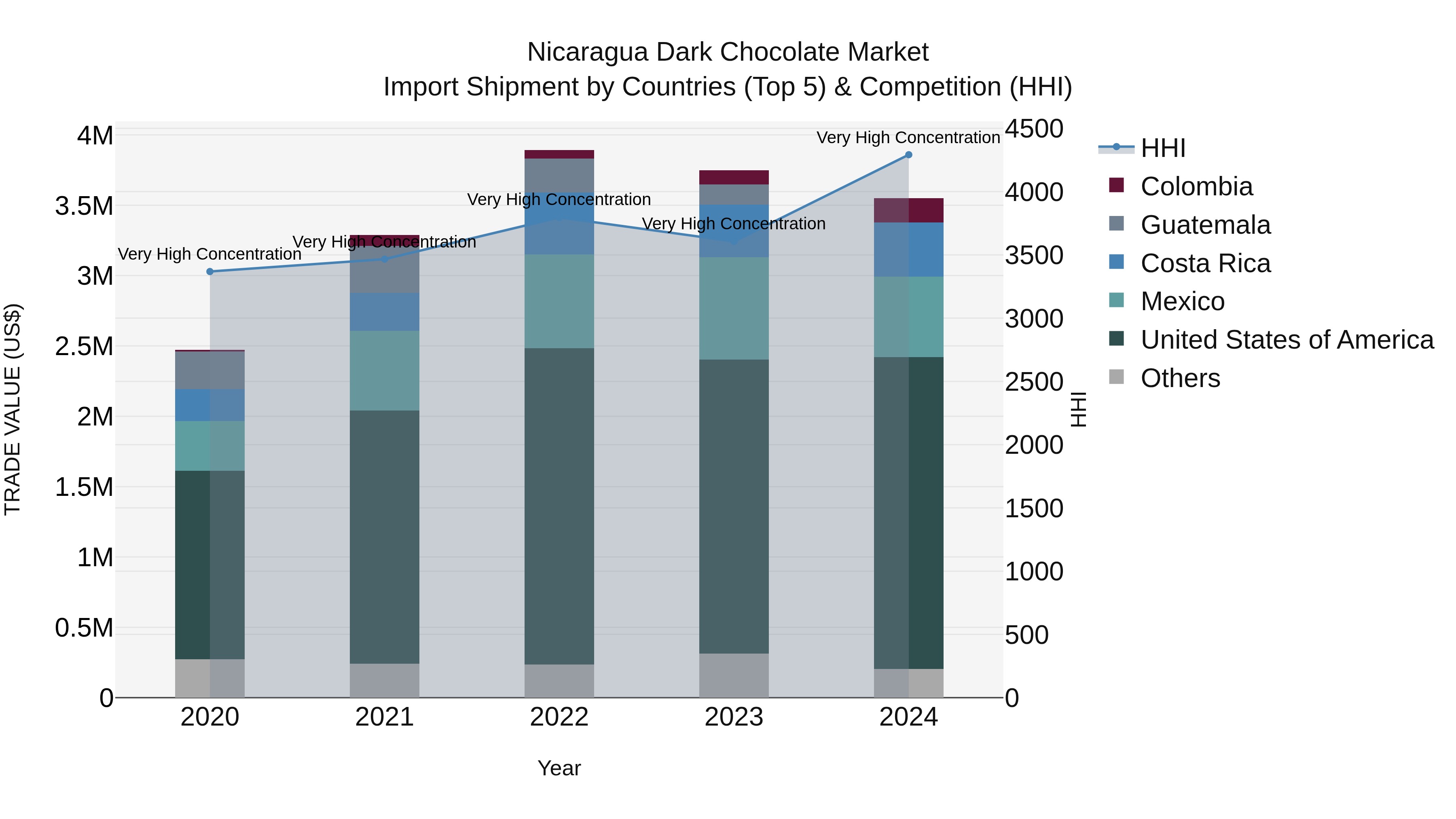 Nicaragua Dark Chocolate Market: Top 5 Importing Countries and Market Competition (HHI) Analysis