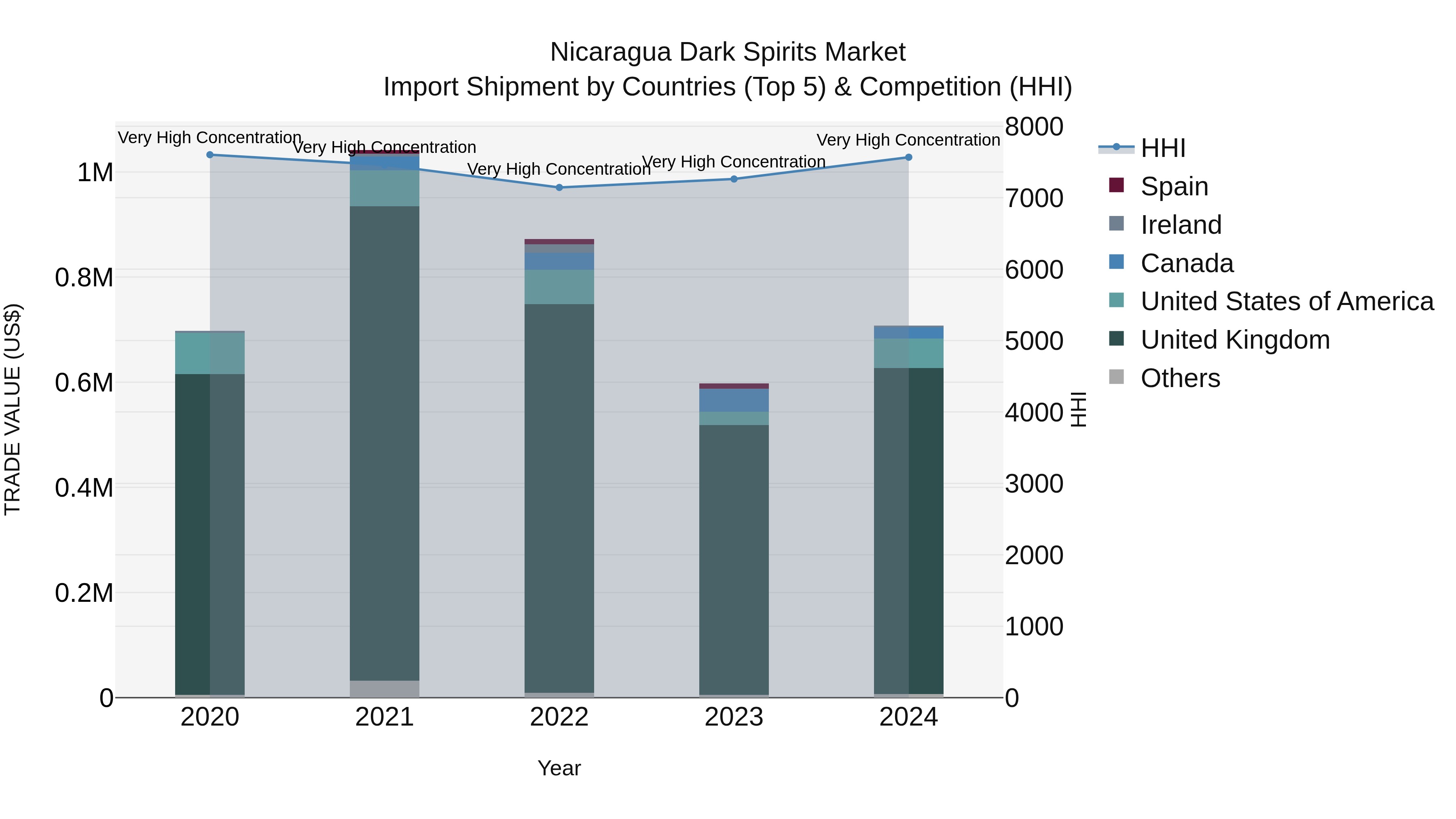 Nicaragua Dark Spirits Market: Top 5 Importing Countries and Market Competition (HHI) Analysis