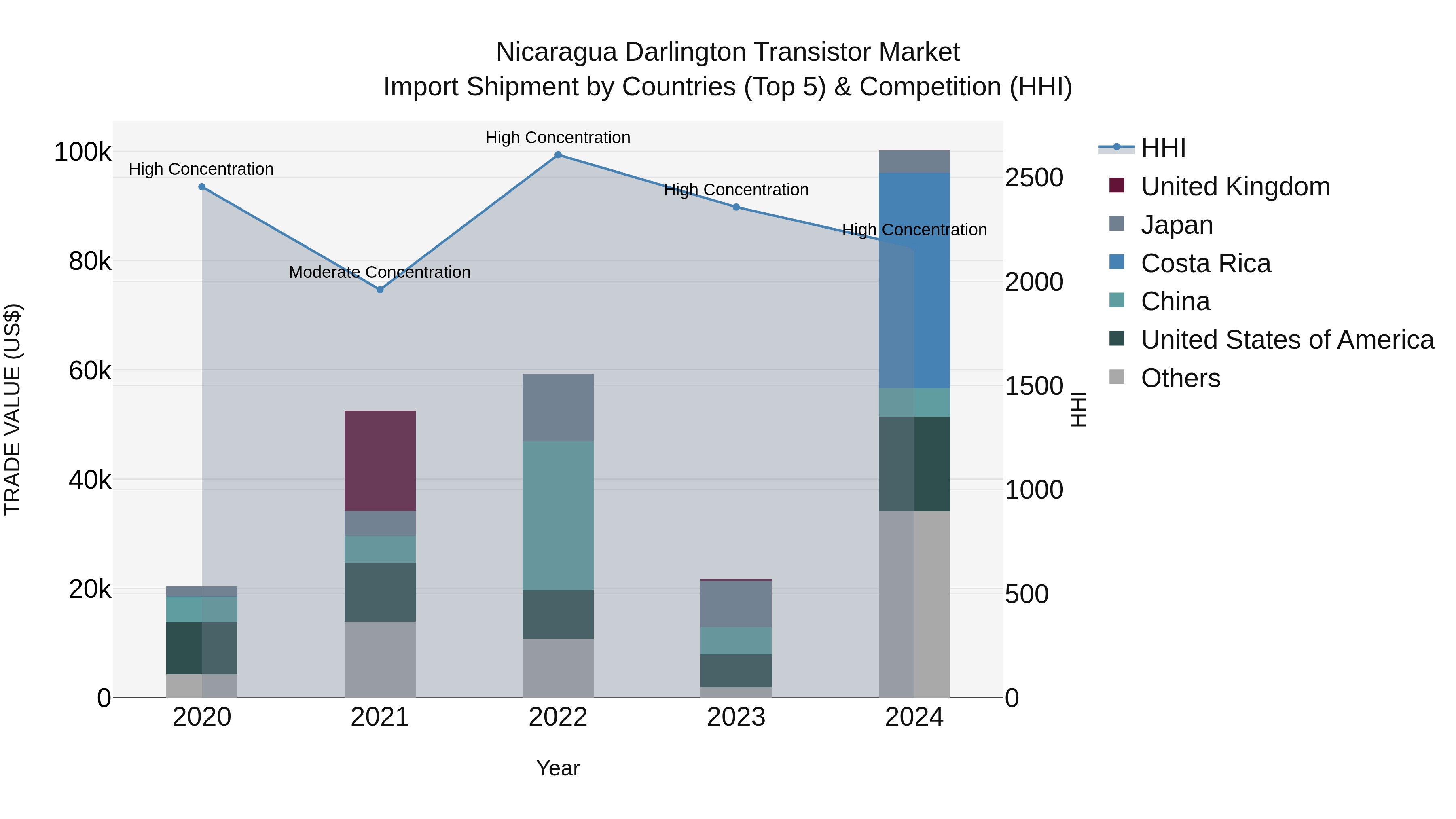 Nicaragua Darlington Transistor Market: Top 5 Importing Countries and Market Competition (HHI) Analysis