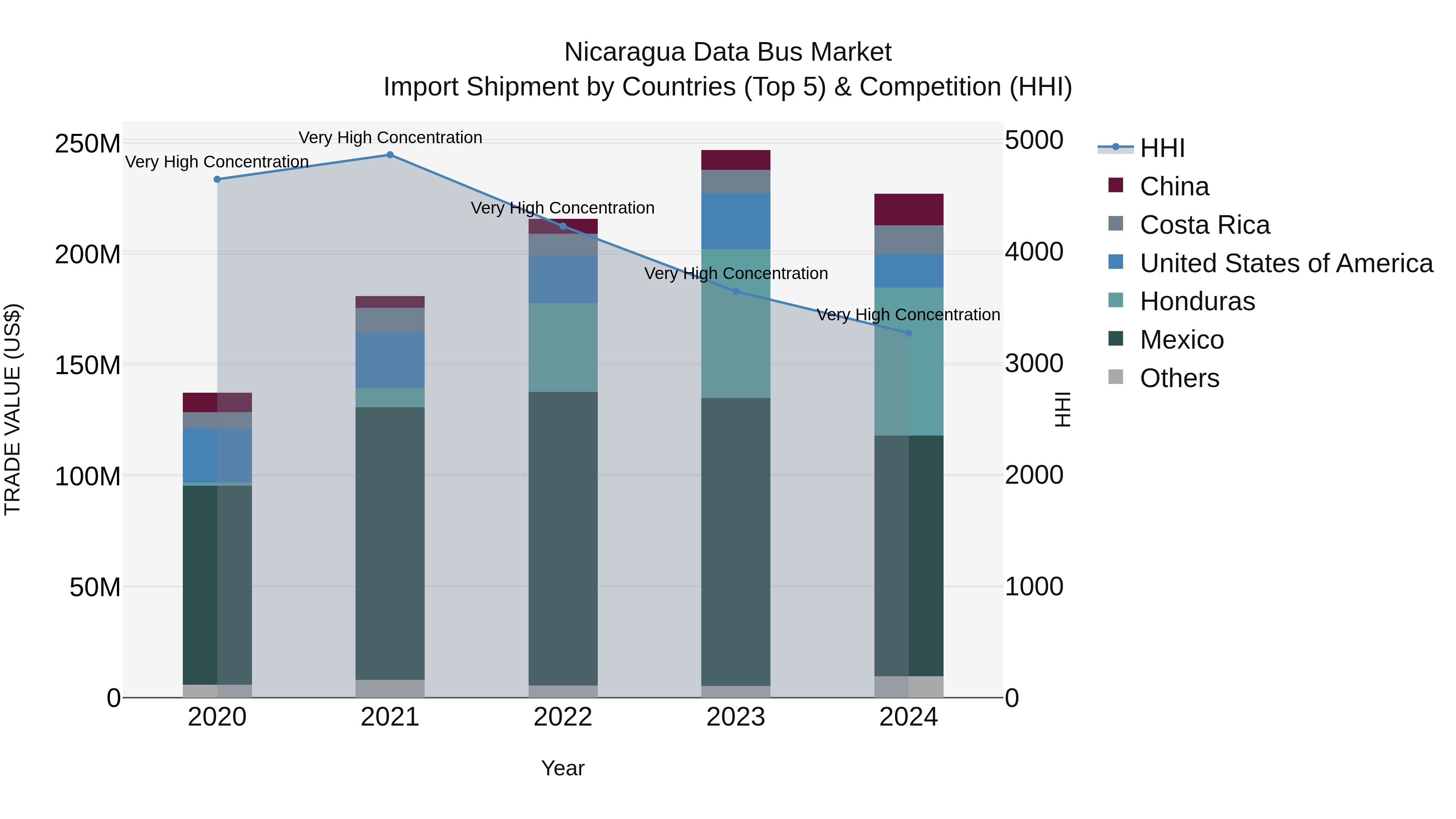 Nicaragua Data Bus Market: Top 5 Importing Countries and Market Competition (HHI) Analysis