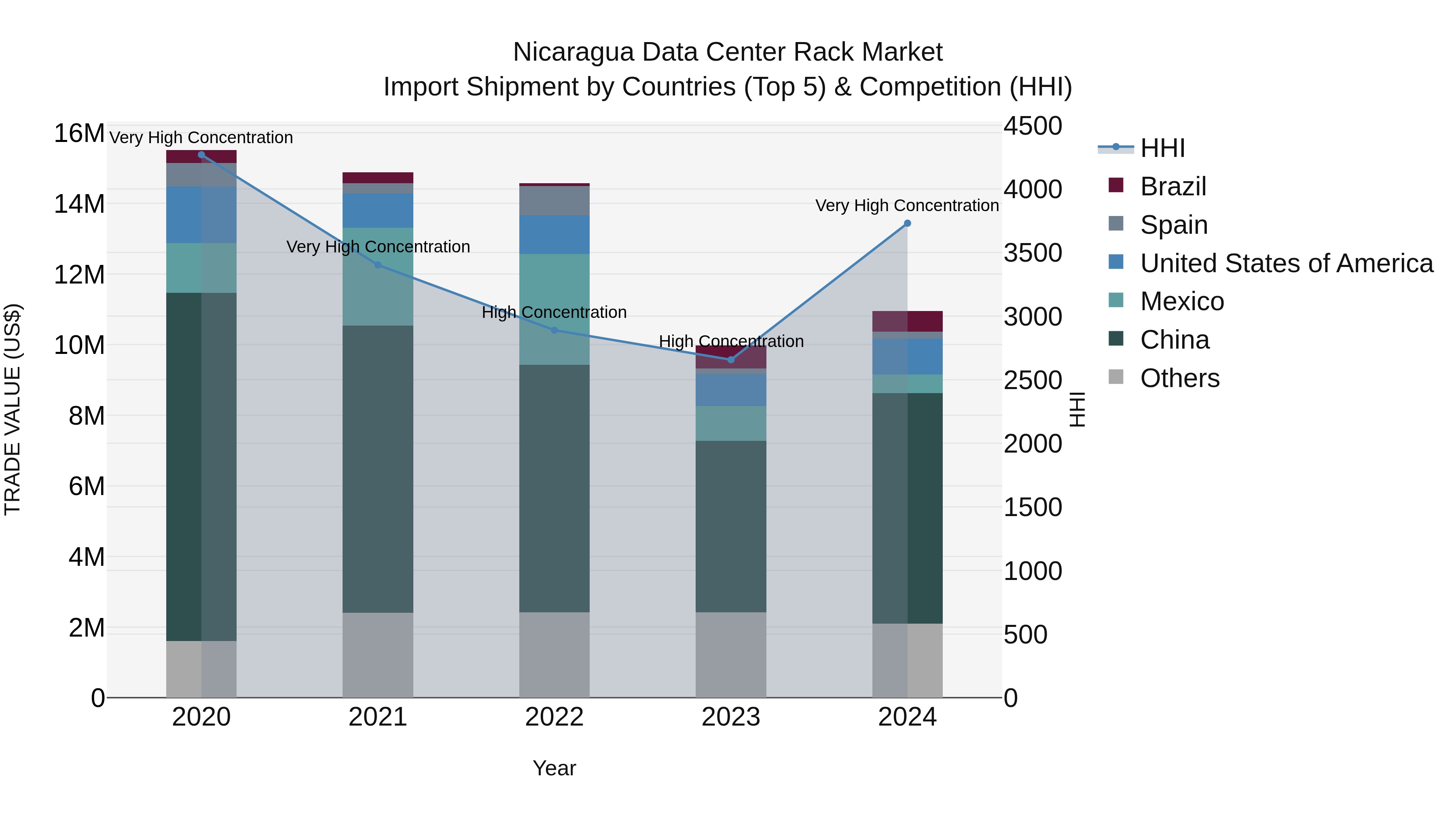 Nicaragua Data Center Rack Market: Top 5 Importing Countries and Market Competition (HHI) Analysis
