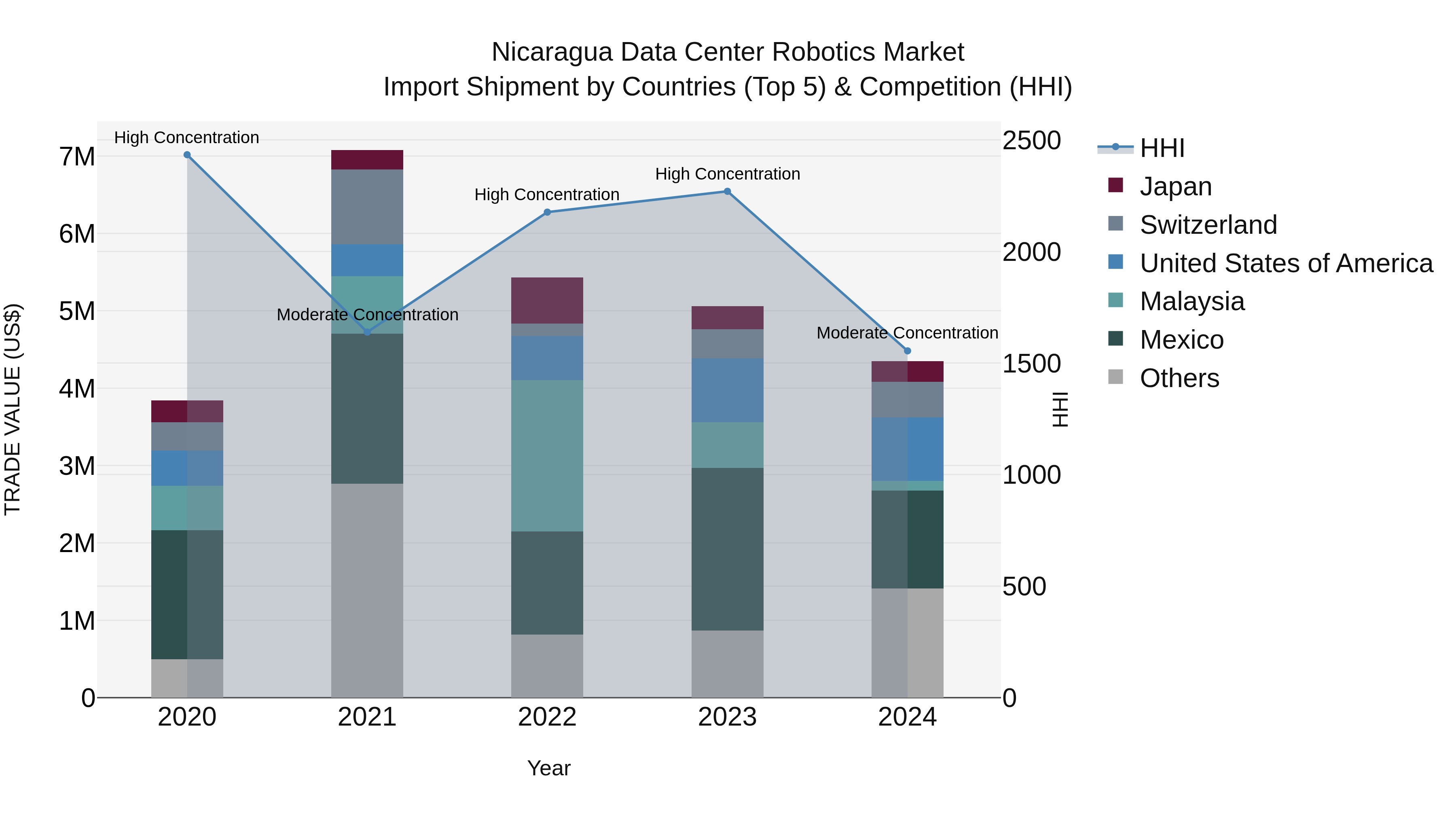 Nicaragua Data Center Robotics Market: Top 5 Importing Countries and Market Competition (HHI) Analysis