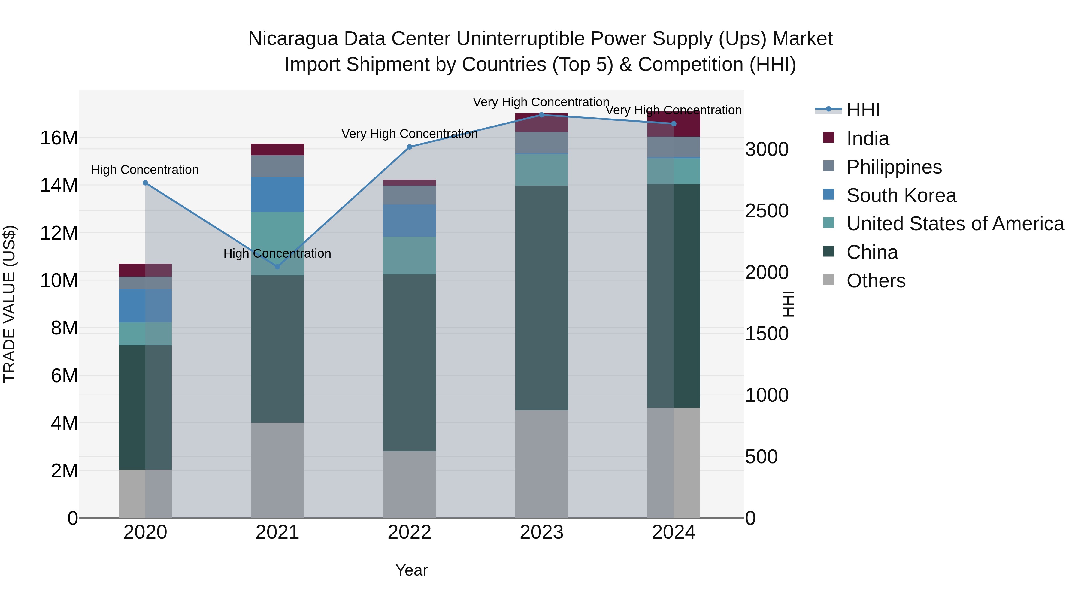 Nicaragua Data Center Uninterruptible Power Supply (Ups) Market: Top 5 Importing Countries and Market Competition (HHI) Analysis