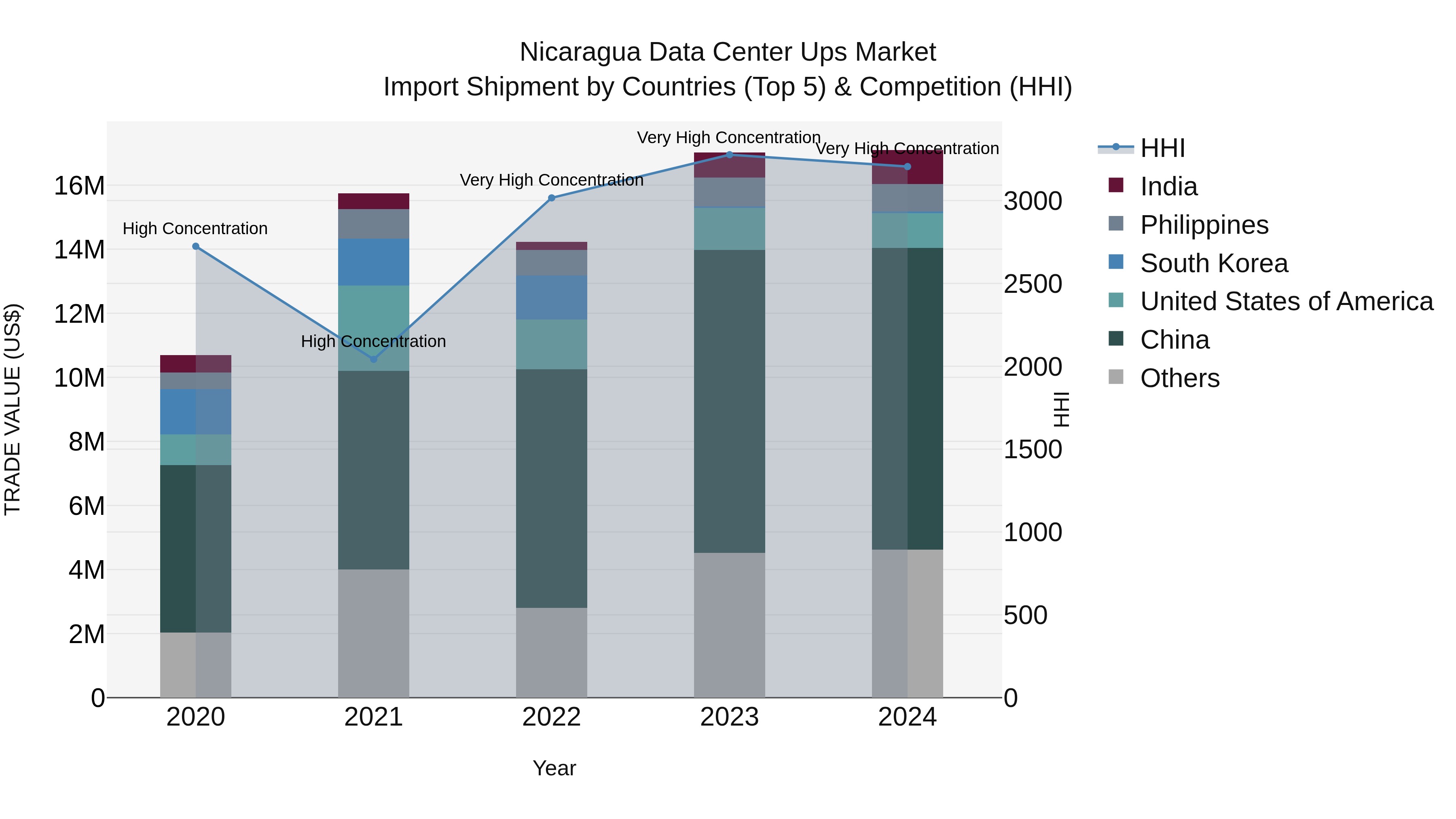 Nicaragua Data Center Ups Market: Top 5 Importing Countries and Market Competition (HHI) Analysis