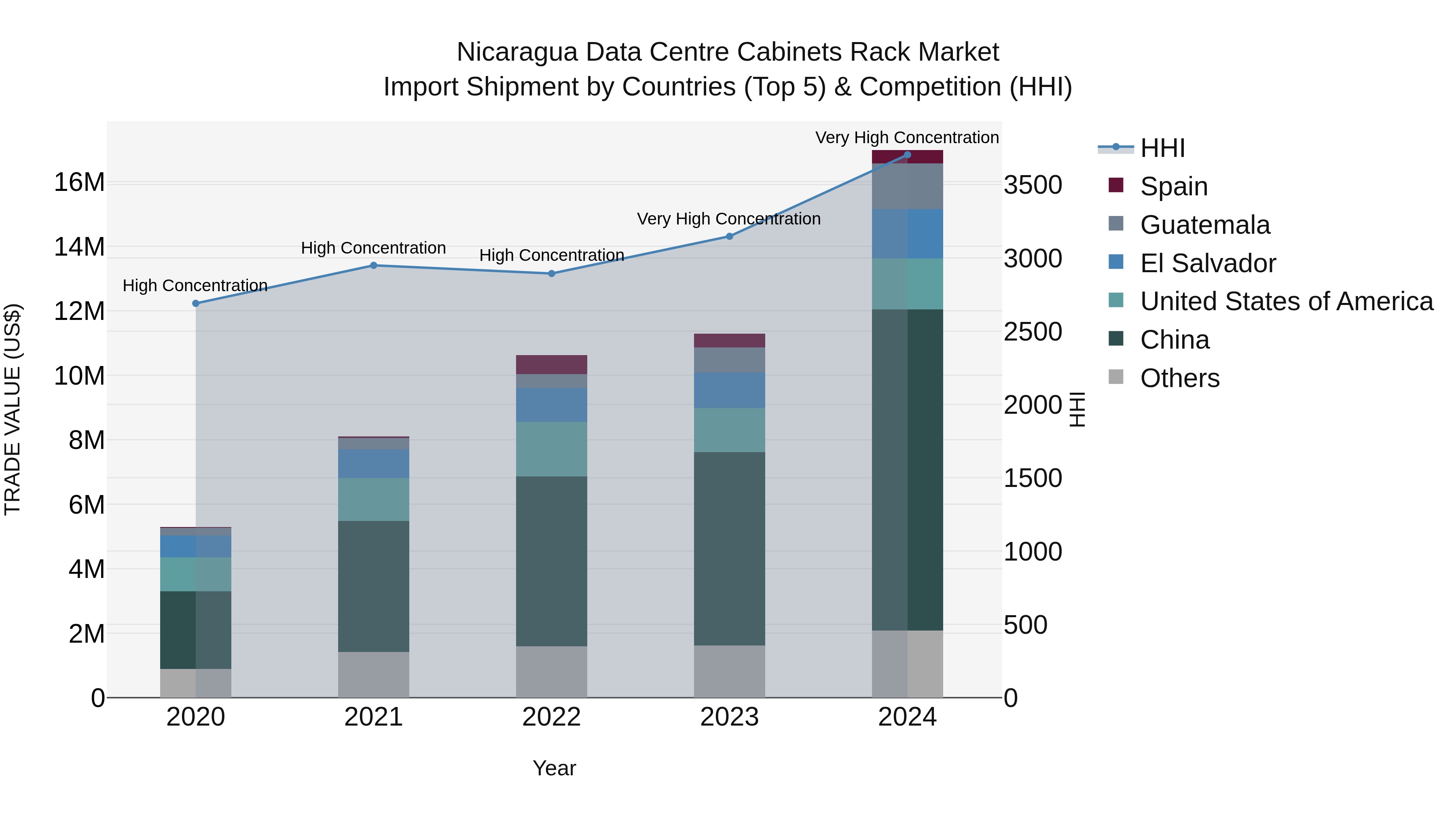 Nicaragua Data Centre Cabinets Rack Market: Top 5 Importing Countries and Market Competition (HHI) Analysis