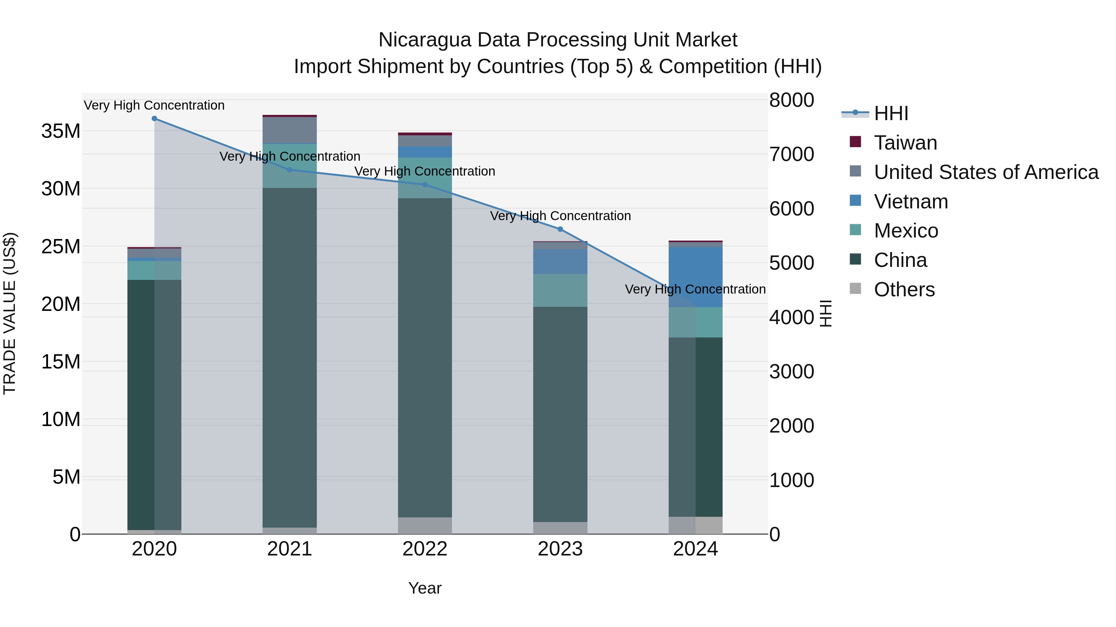 Nicaragua Data Processing Unit Market: Top 5 Importing Countries and Market Competition (HHI) Analysis