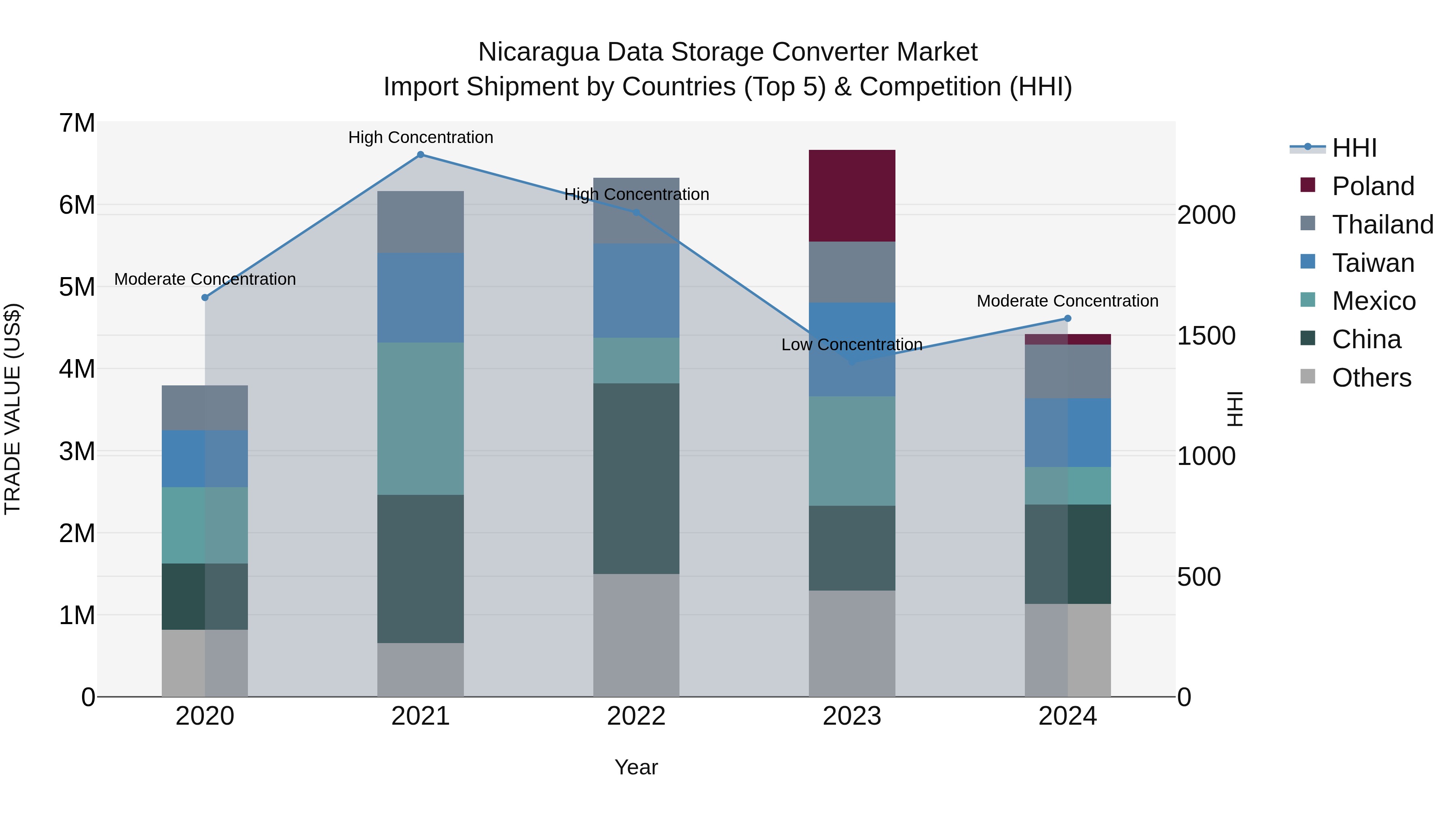 Nicaragua Data Storage Converter Market: Top 5 Importing Countries and Market Competition (HHI) Analysis