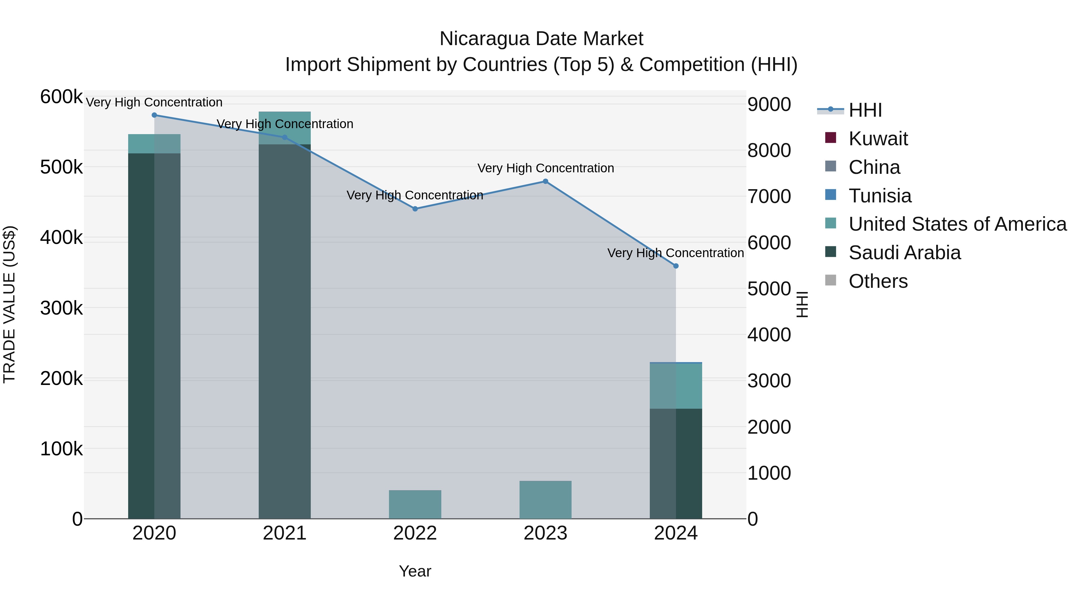 Nicaragua Date Market: Top 5 Importing Countries and Market Competition (HHI) Analysis