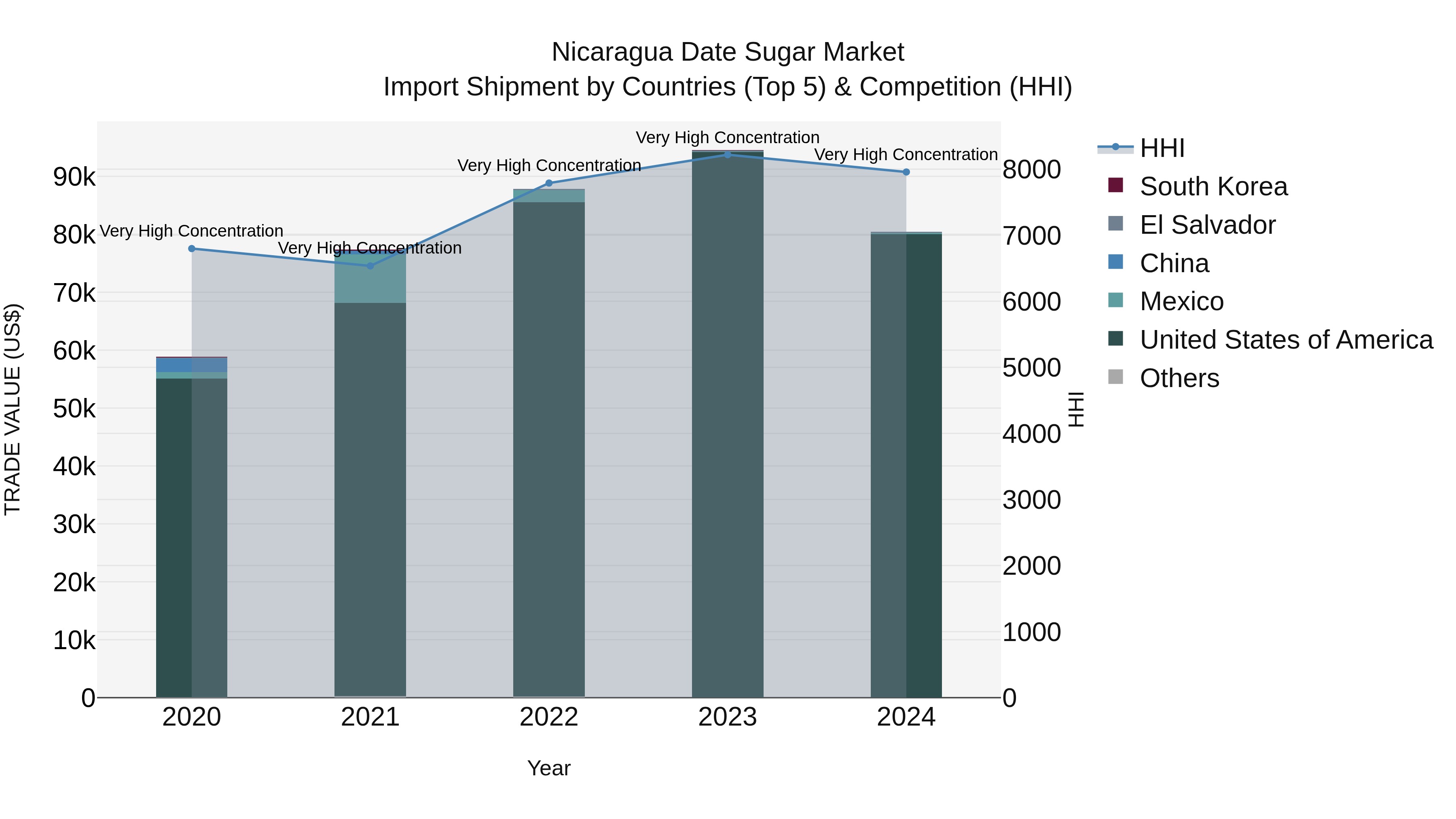 Nicaragua Date Sugar Market: Top 5 Importing Countries and Market Competition (HHI) Analysis