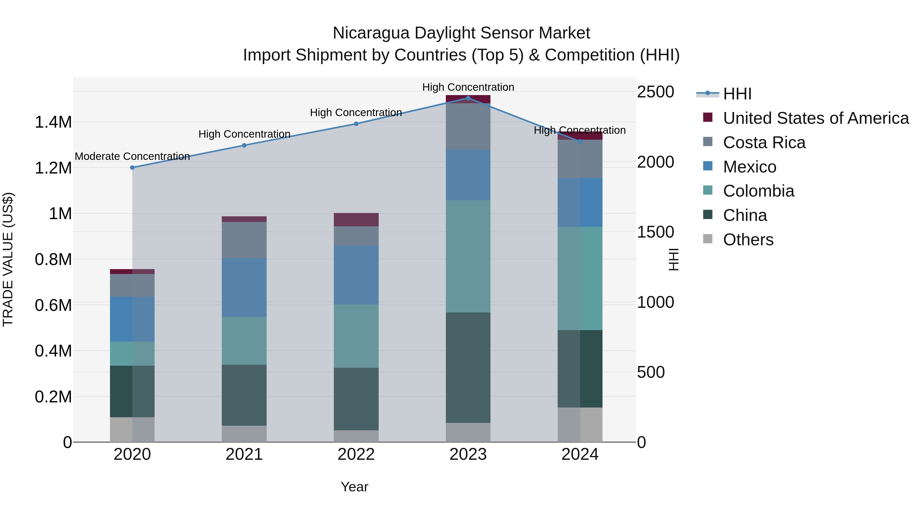 Nicaragua Daylight Sensor Market: Top 5 Importing Countries and Market Competition (HHI) Analysis