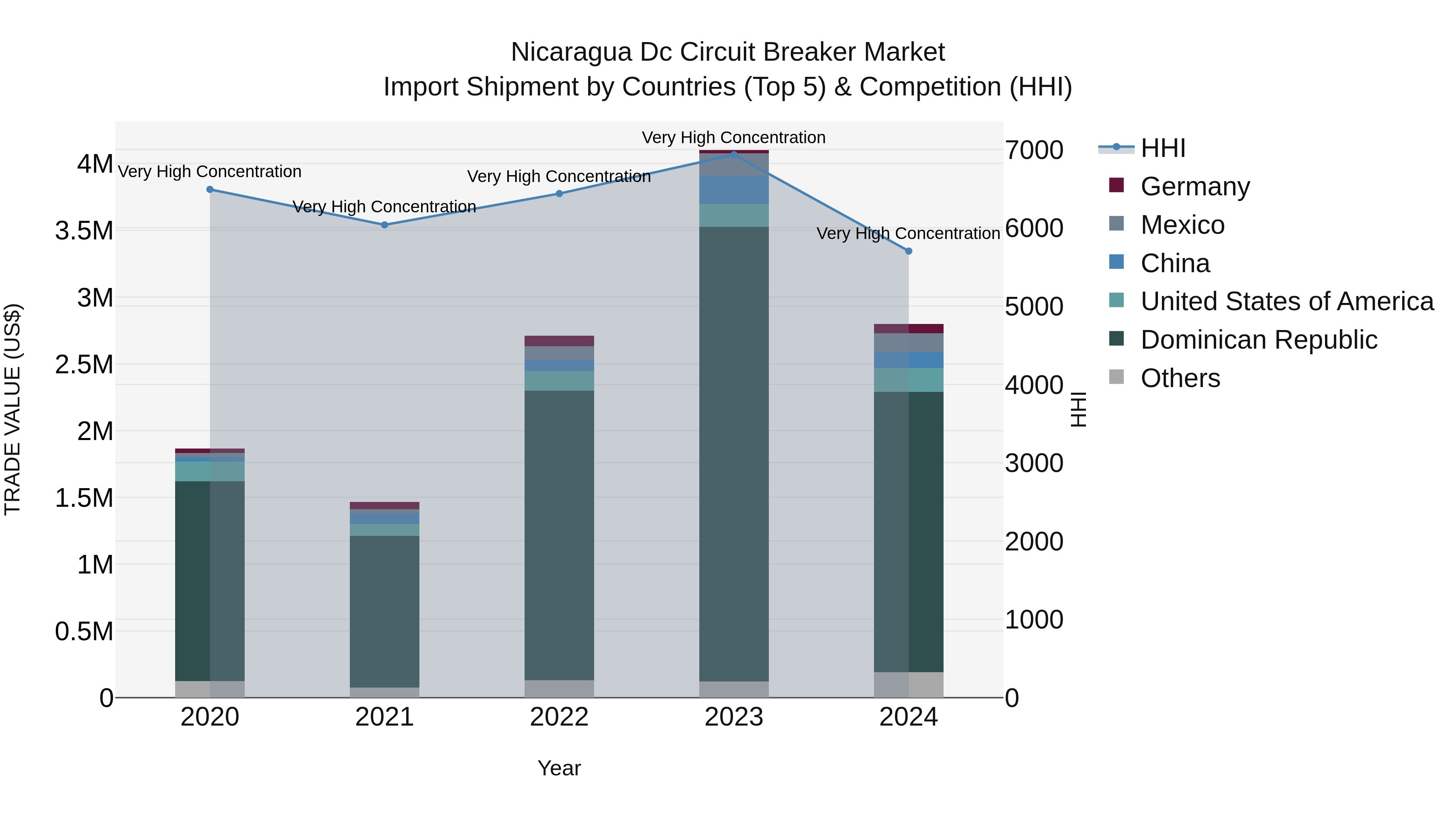 Nicaragua Dc Circuit Breaker Market: Top 5 Importing Countries and Market Competition (HHI) Analysis