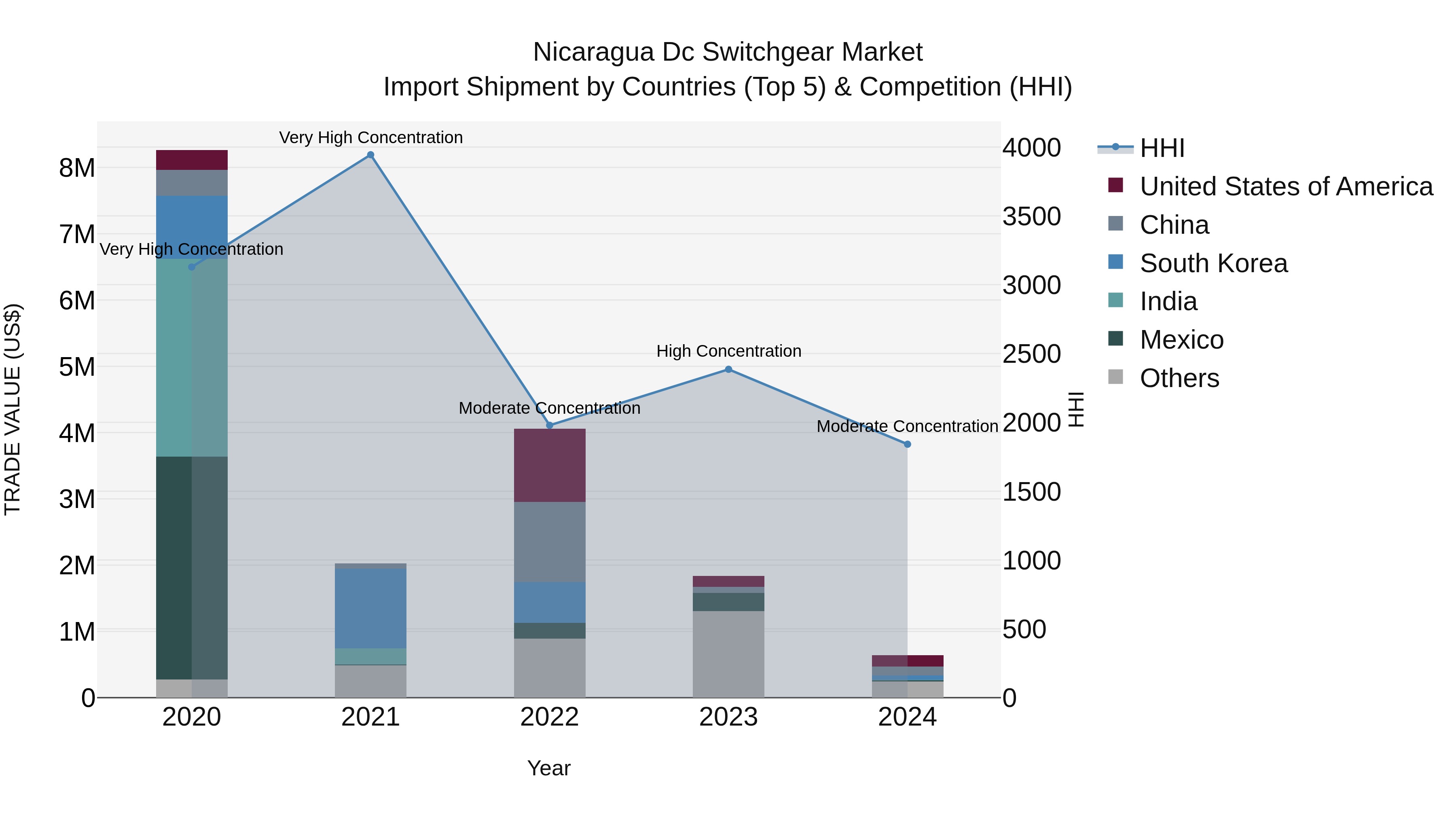 Nicaragua Dc Switchgear Market: Top 5 Importing Countries and Market Competition (HHI) Analysis