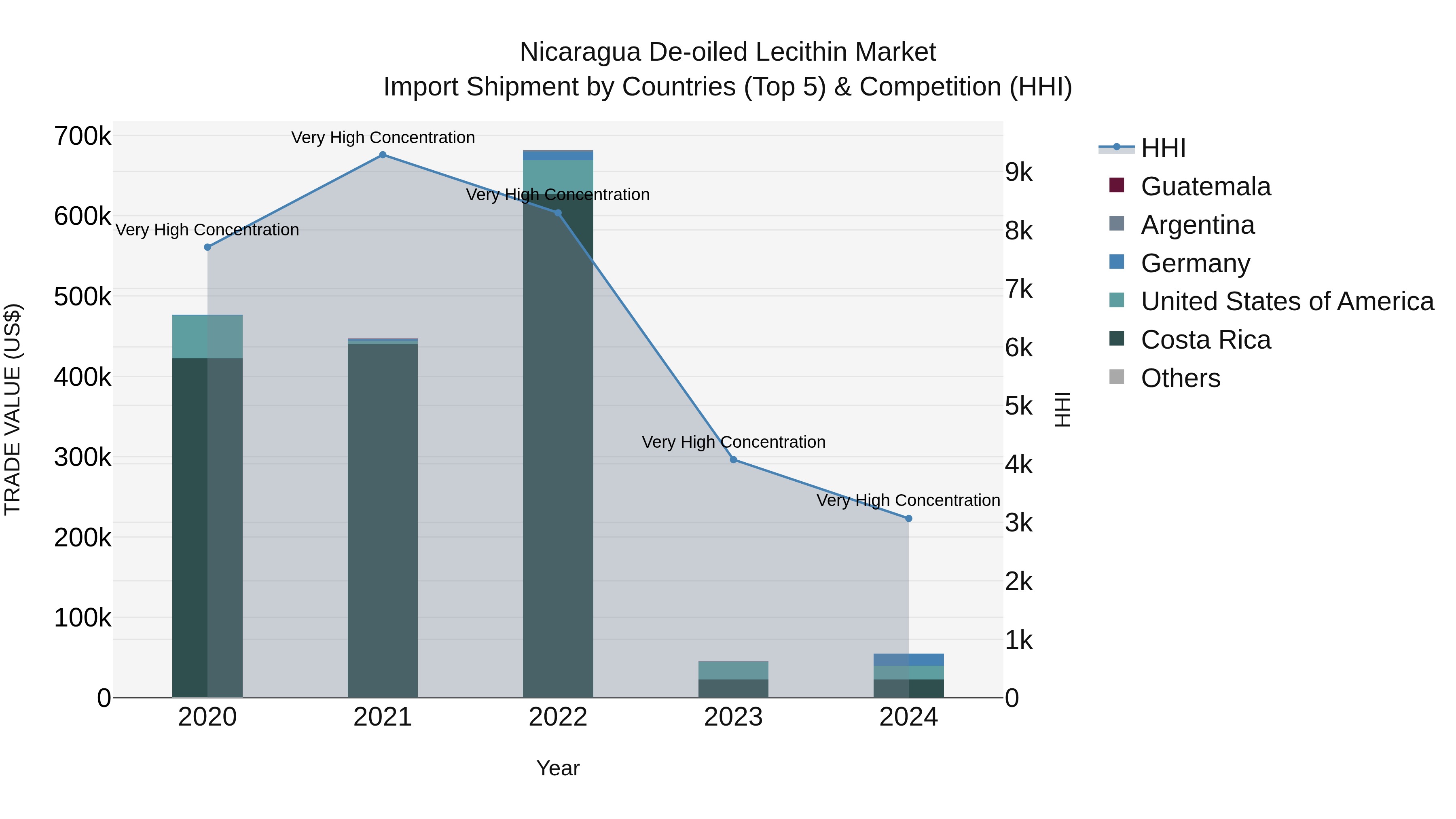 Nicaragua De-oiled Lecithin Market: Top 5 Importing Countries and Market Competition (HHI) Analysis
