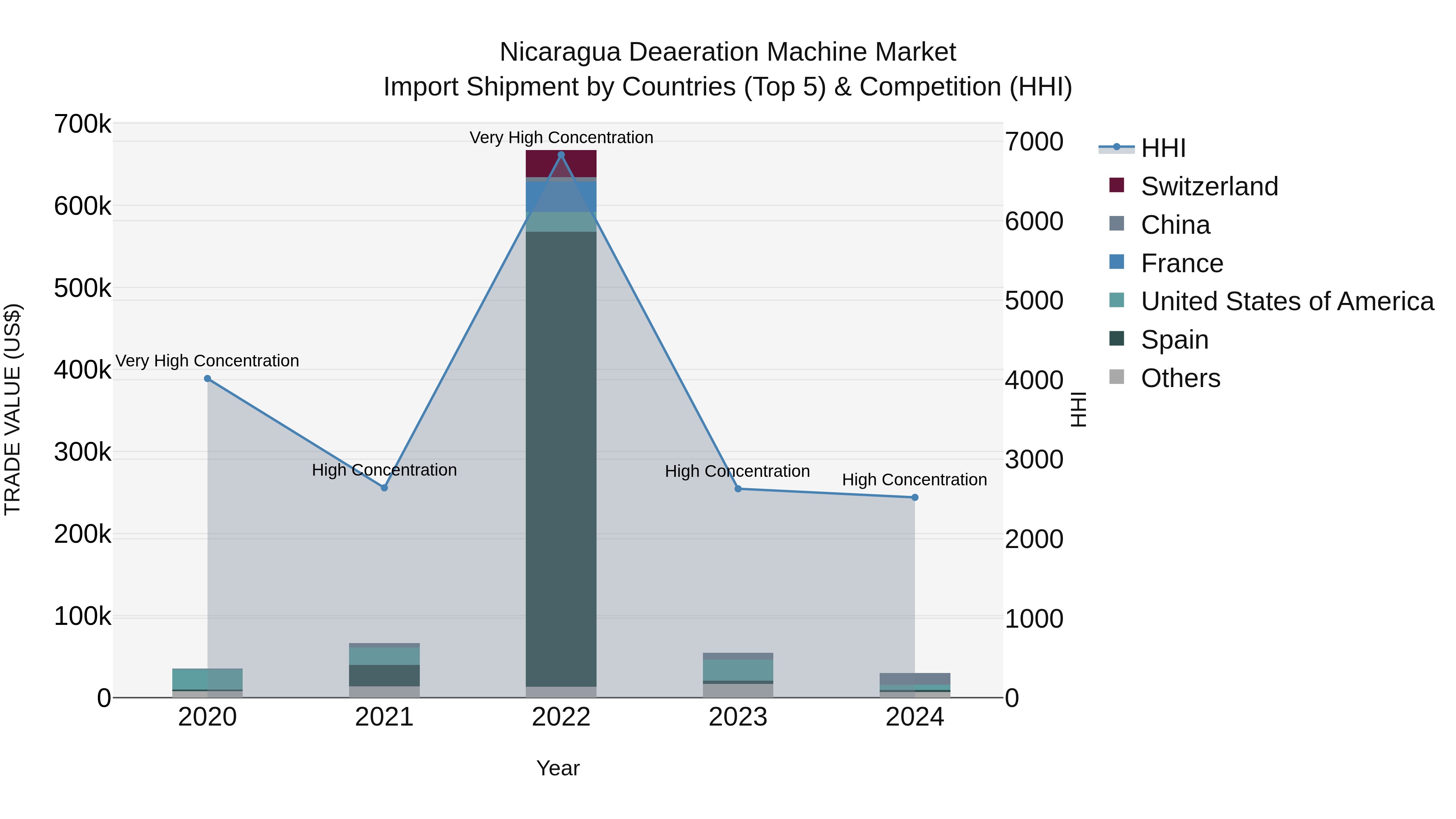 Nicaragua Deaeration Machine Market: Top 5 Importing Countries and Market Competition (HHI) Analysis