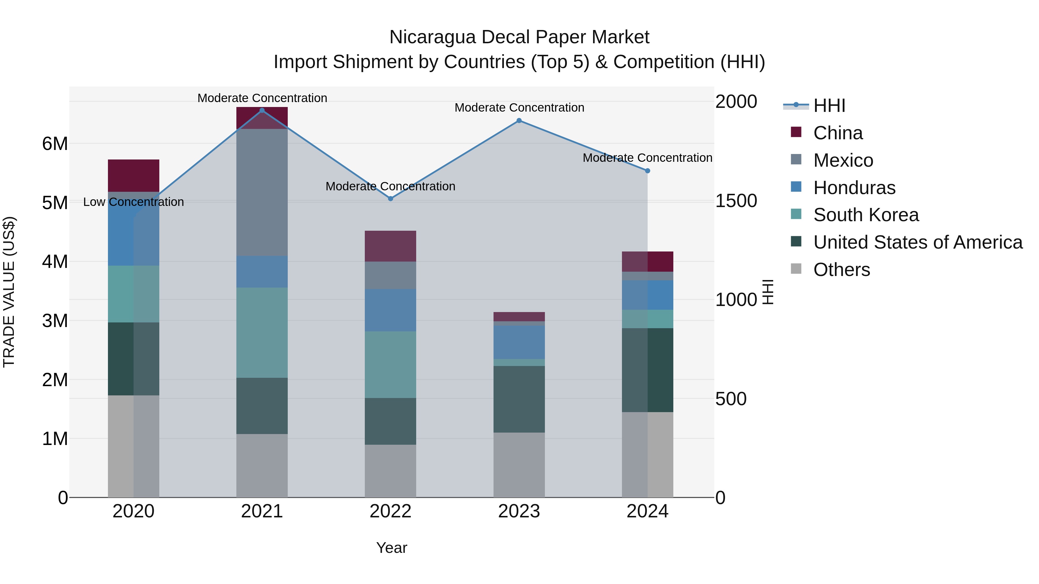 Nicaragua Decal Paper Market: Top 5 Importing Countries and Market Competition (HHI) Analysis