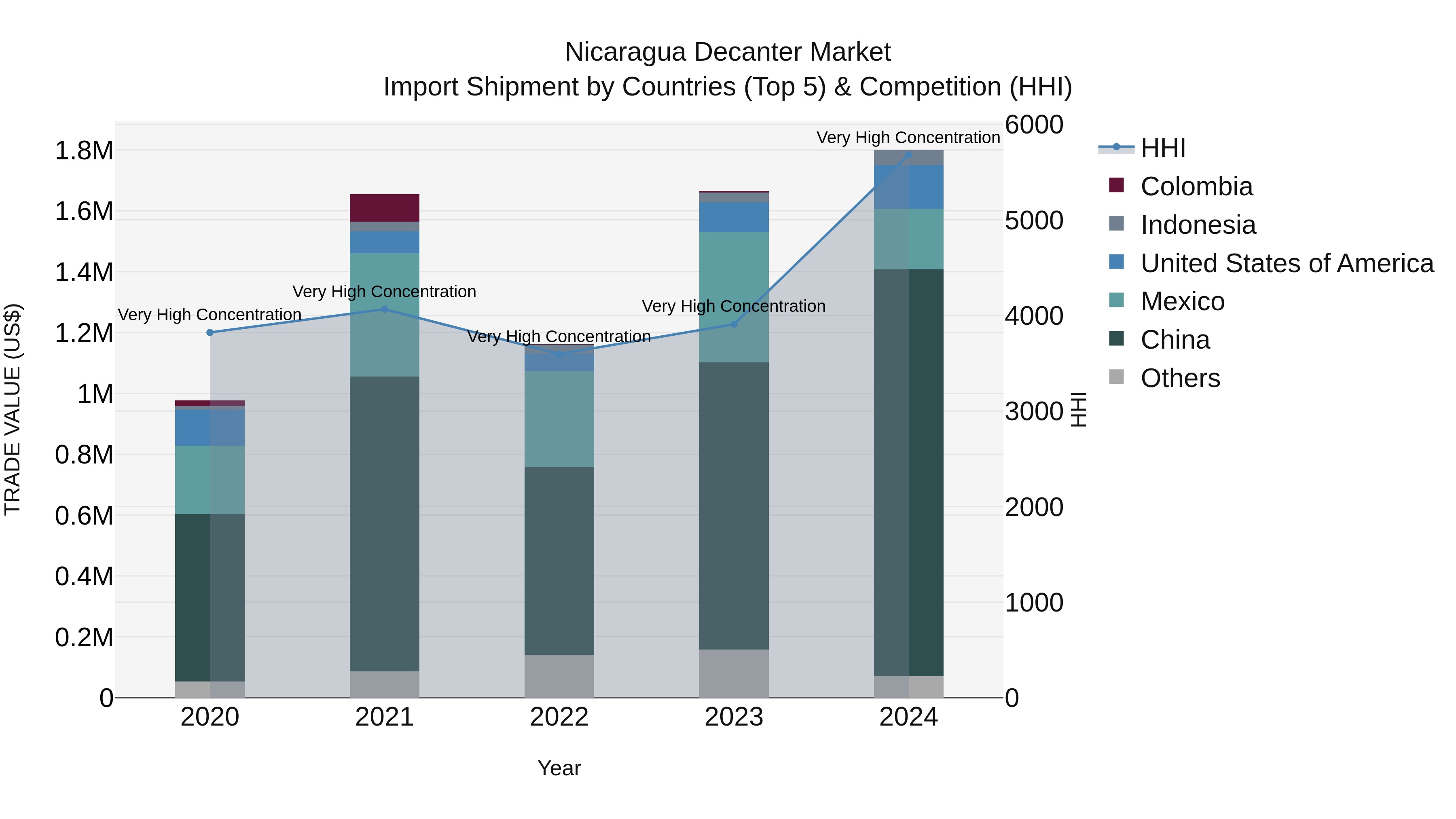 Nicaragua Decanter Market: Top 5 Importing Countries and Market Competition (HHI) Analysis