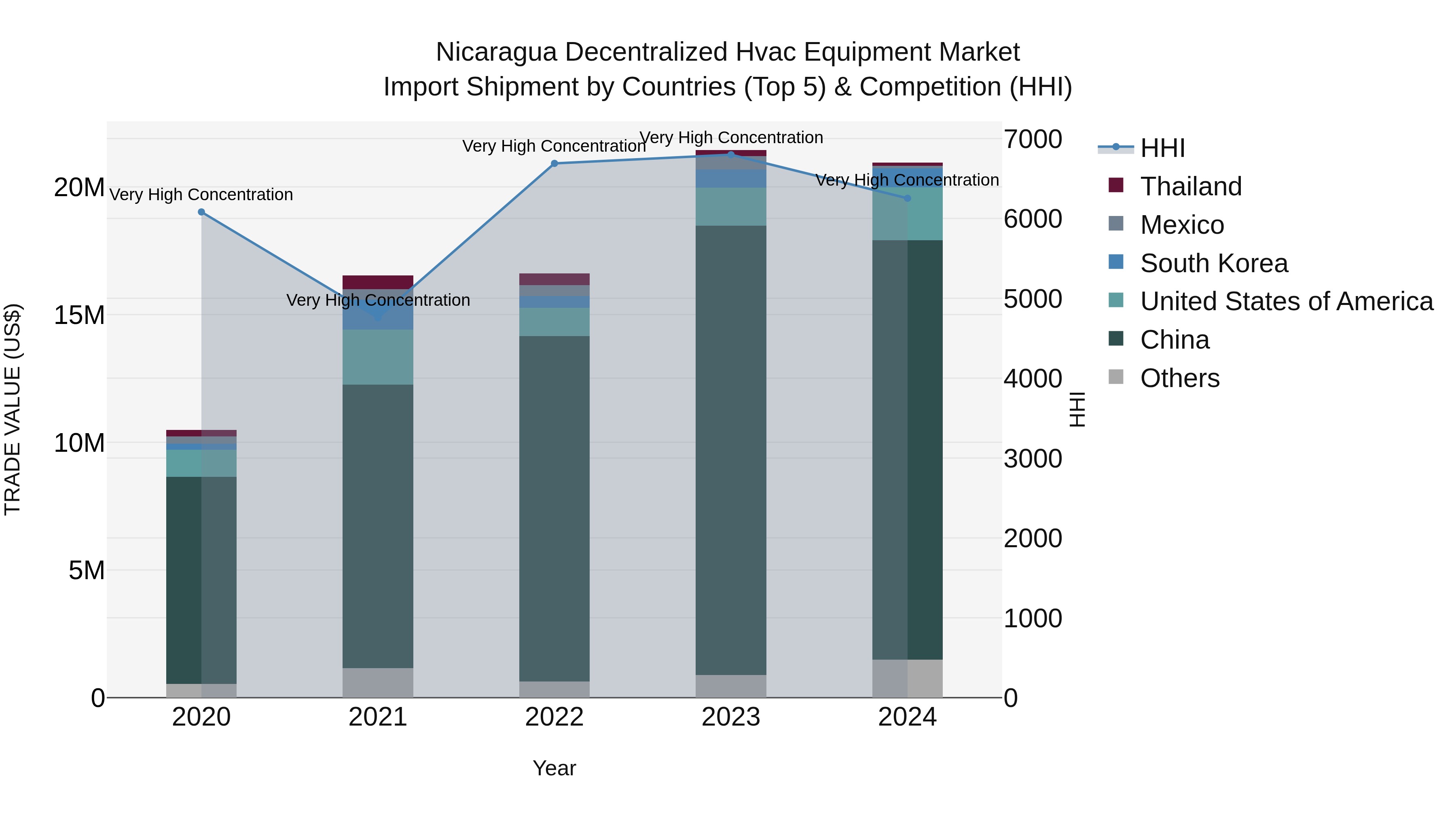 Nicaragua Decentralized Hvac Equipment Market: Top 5 Importing Countries and Market Competition (HHI) Analysis