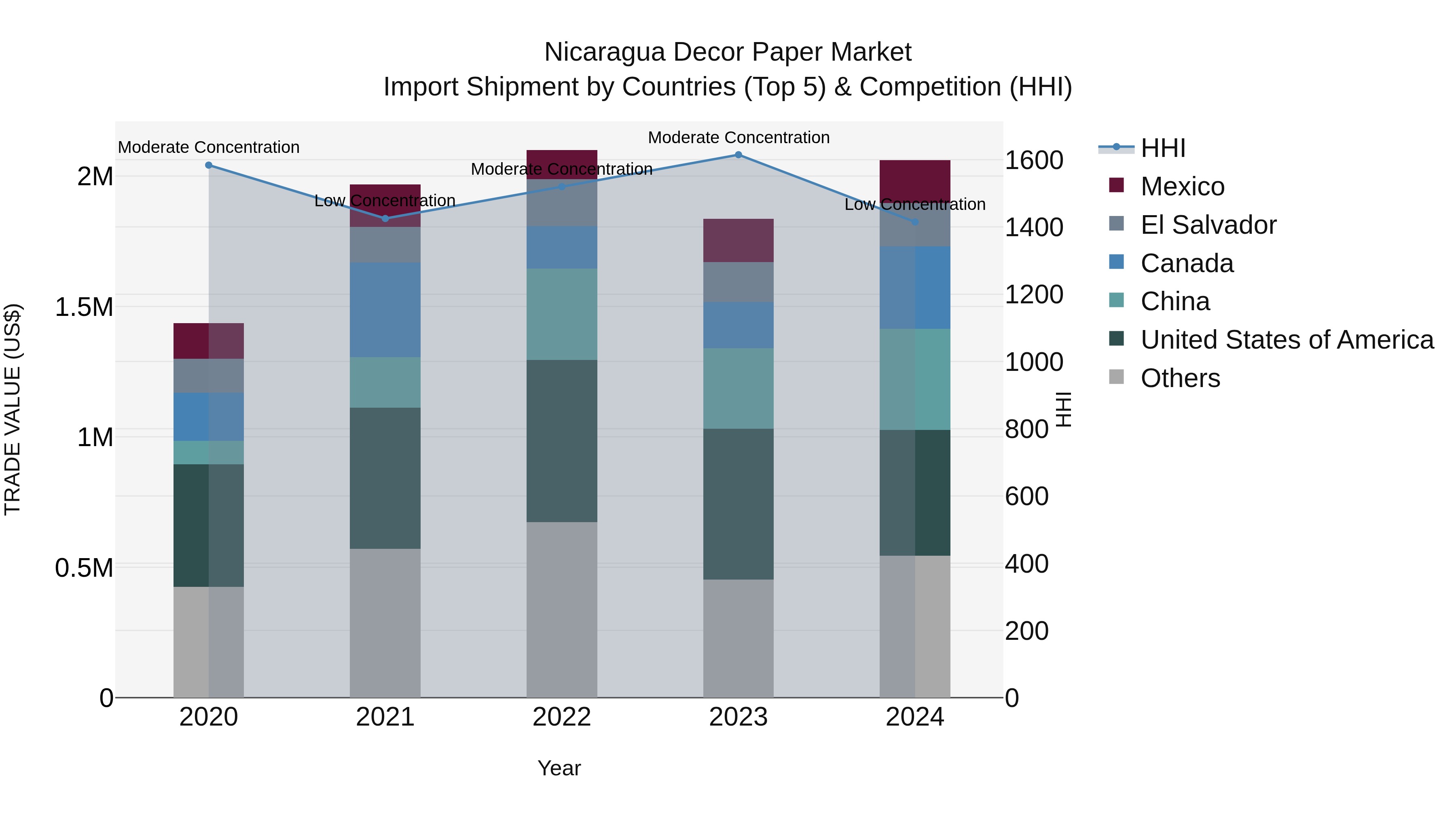 Nicaragua Decor Paper Market: Top 5 Importing Countries and Market Competition (HHI) Analysis