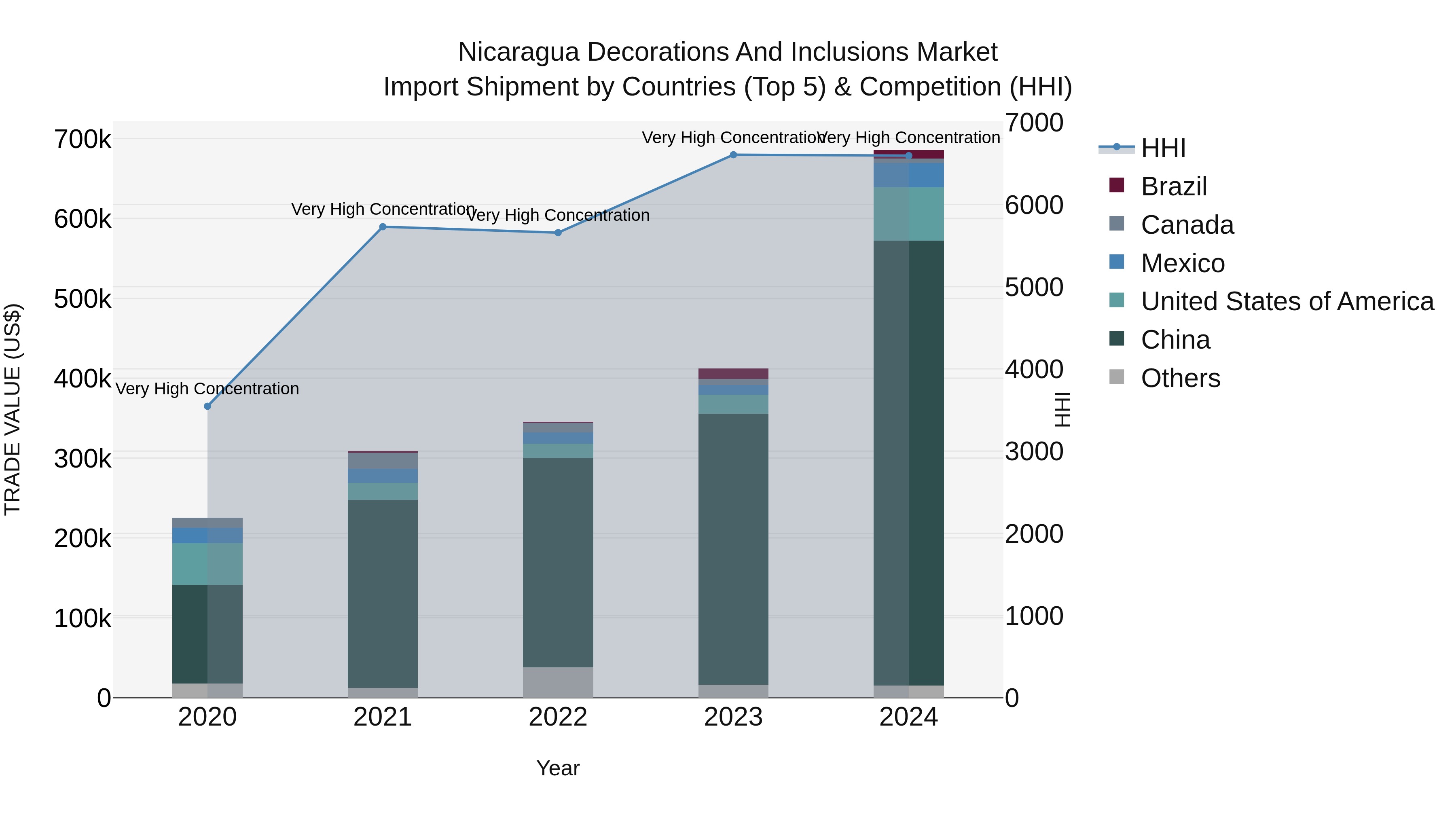 Nicaragua Decorations and Inclusions Market: Top 5 Importing Countries and Market Competition (HHI) Analysis