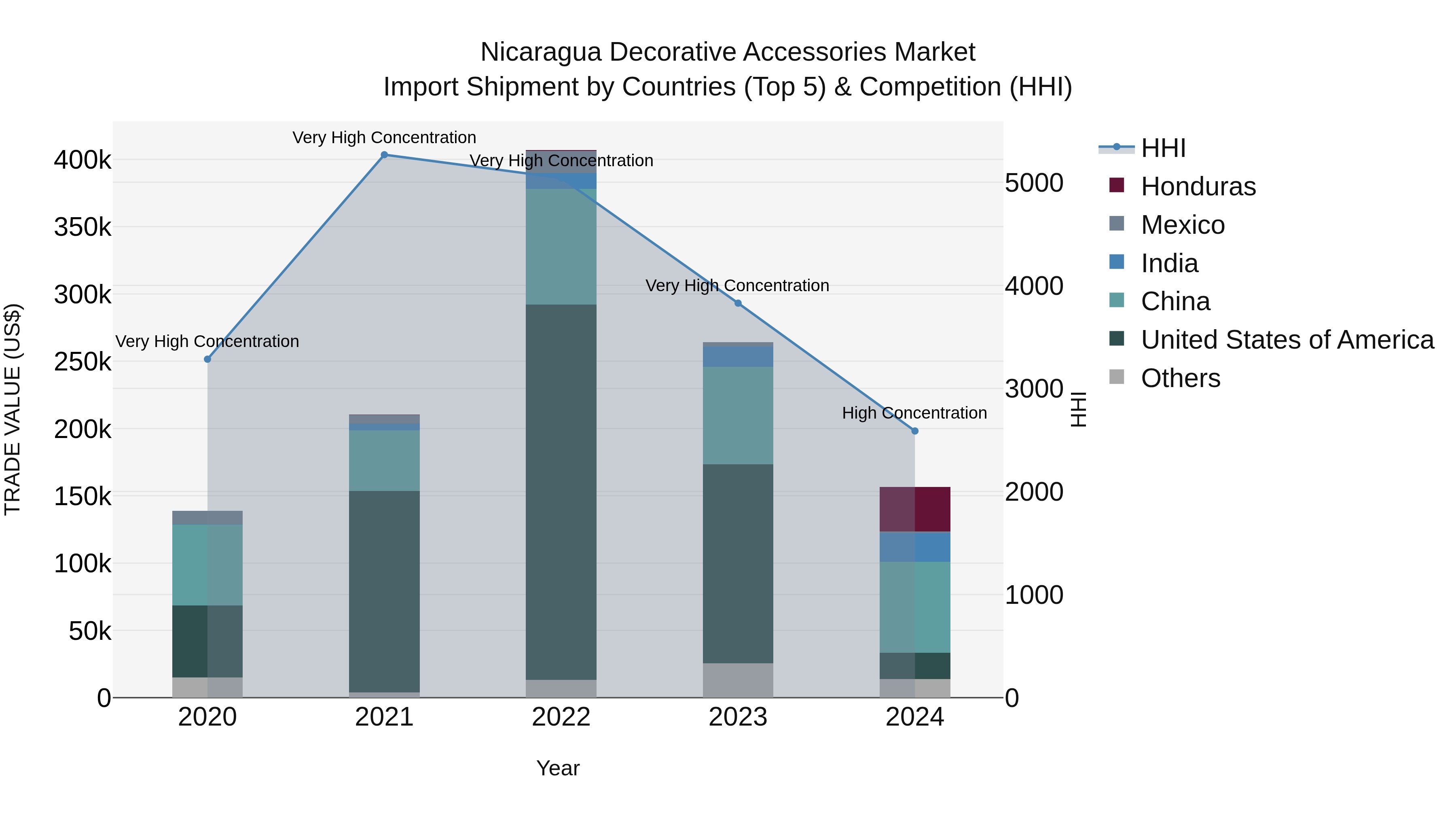 Nicaragua Decorative Accessories Market: Top 5 Importing Countries and Market Competition (HHI) Analysis