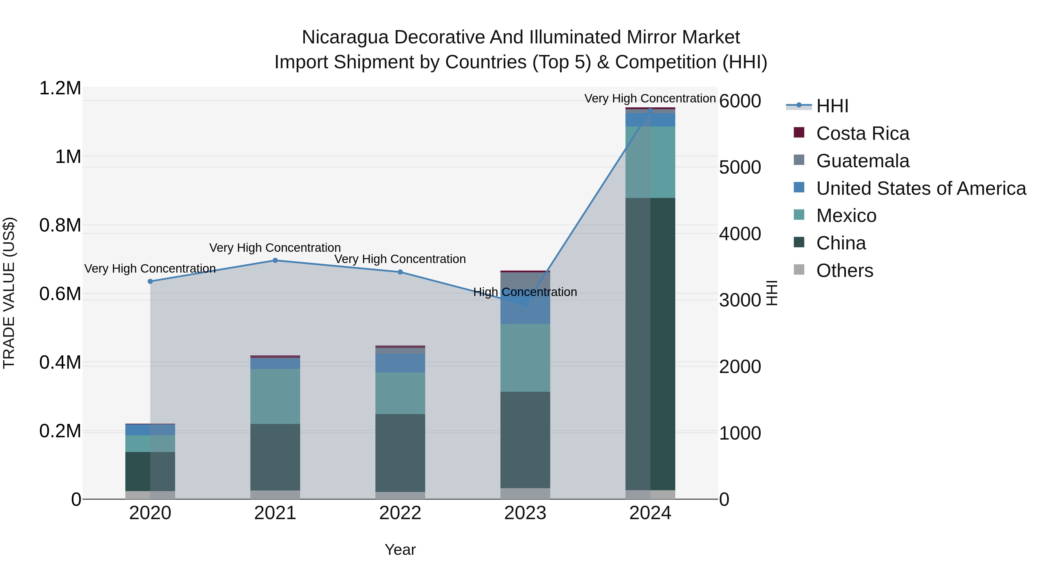 Nicaragua Decorative and Illuminated Mirror Market: Top 5 Importing Countries and Market Competition (HHI) Analysis