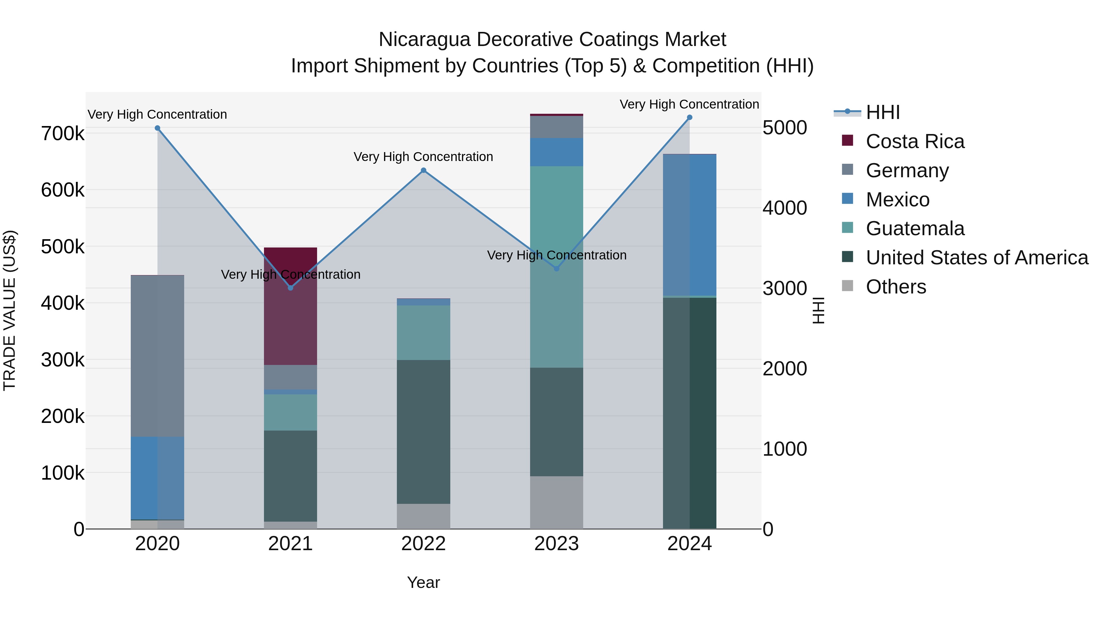 Nicaragua Decorative Coatings Market: Top 5 Importing Countries and Market Competition (HHI) Analysis