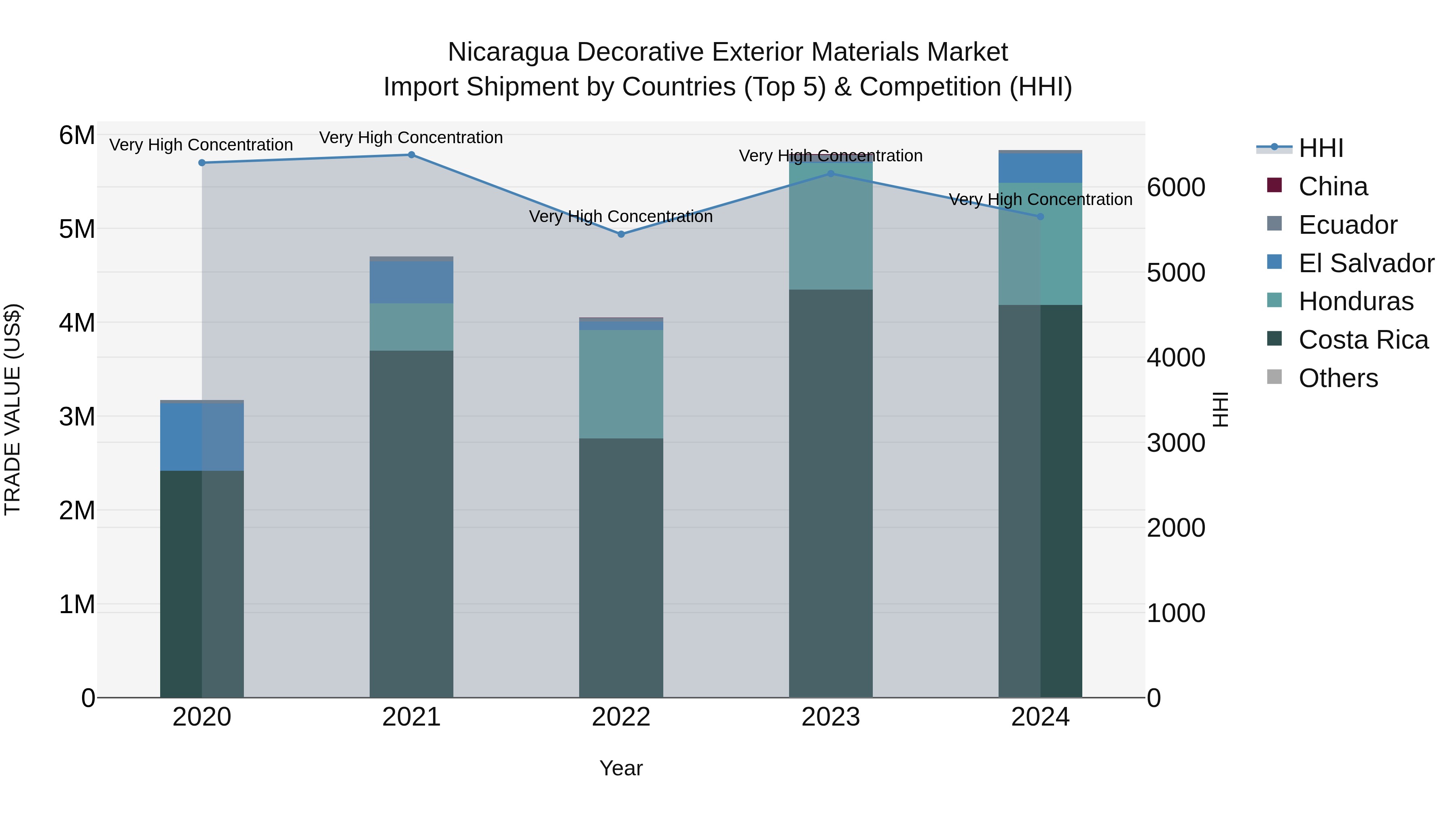 Nicaragua Decorative Exterior Materials Market: Top 5 Importing Countries and Market Competition (HHI) Analysis