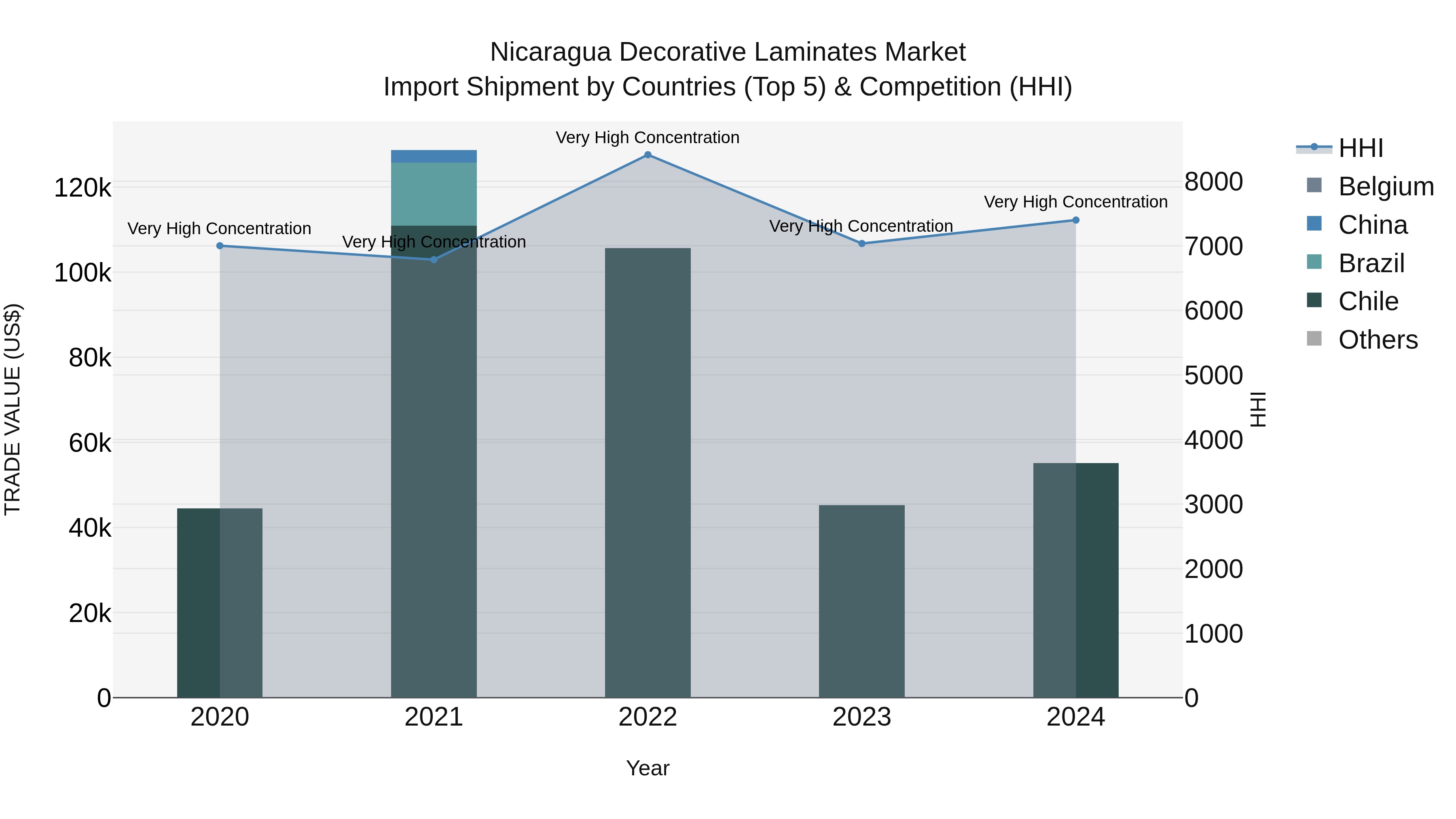 Nicaragua Decorative Laminates Market: Top 5 Importing Countries and Market Competition (HHI) Analysis