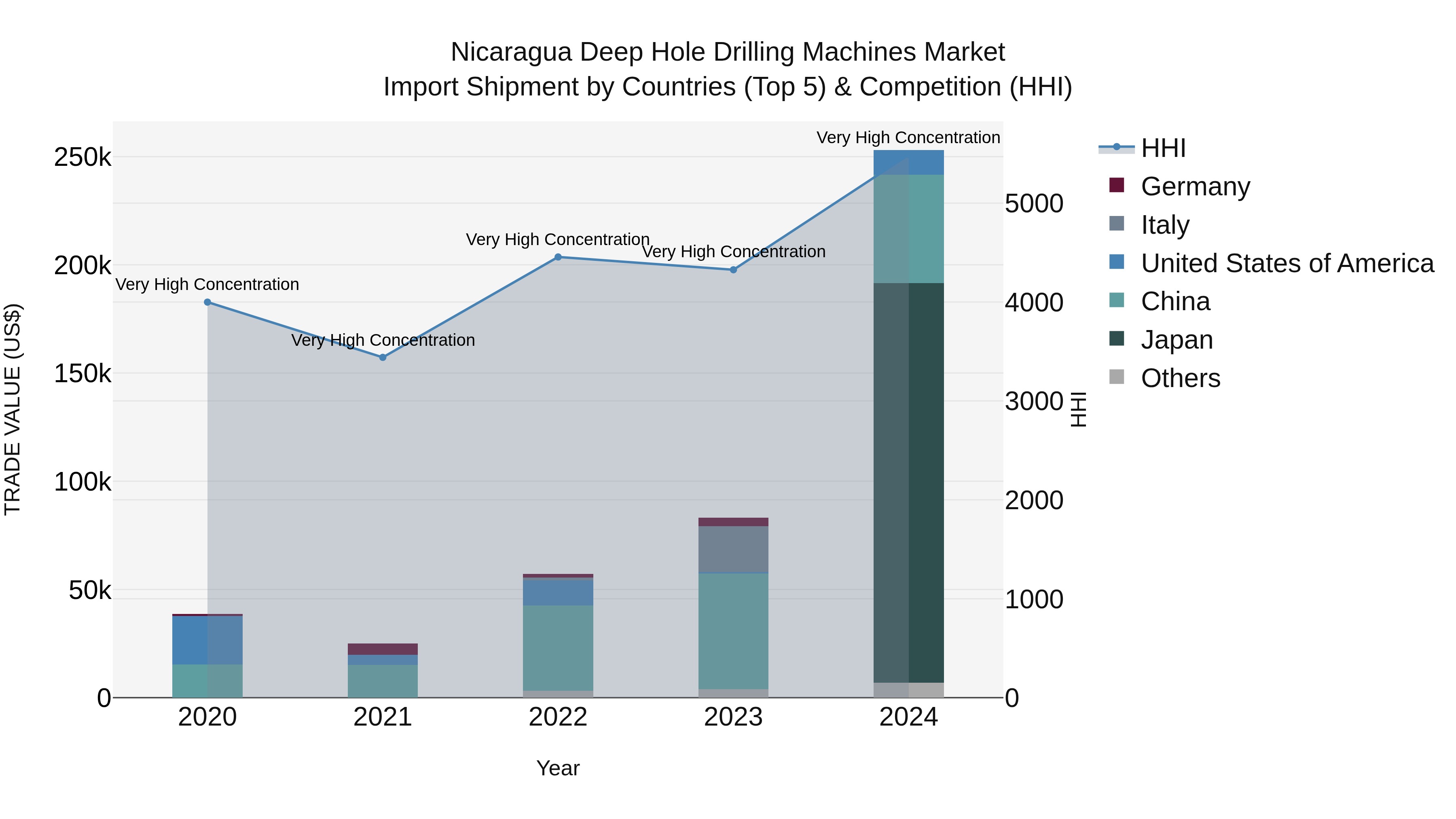 Nicaragua Deep Hole Drilling Machines Market: Top 5 Importing Countries and Market Competition (HHI) Analysis