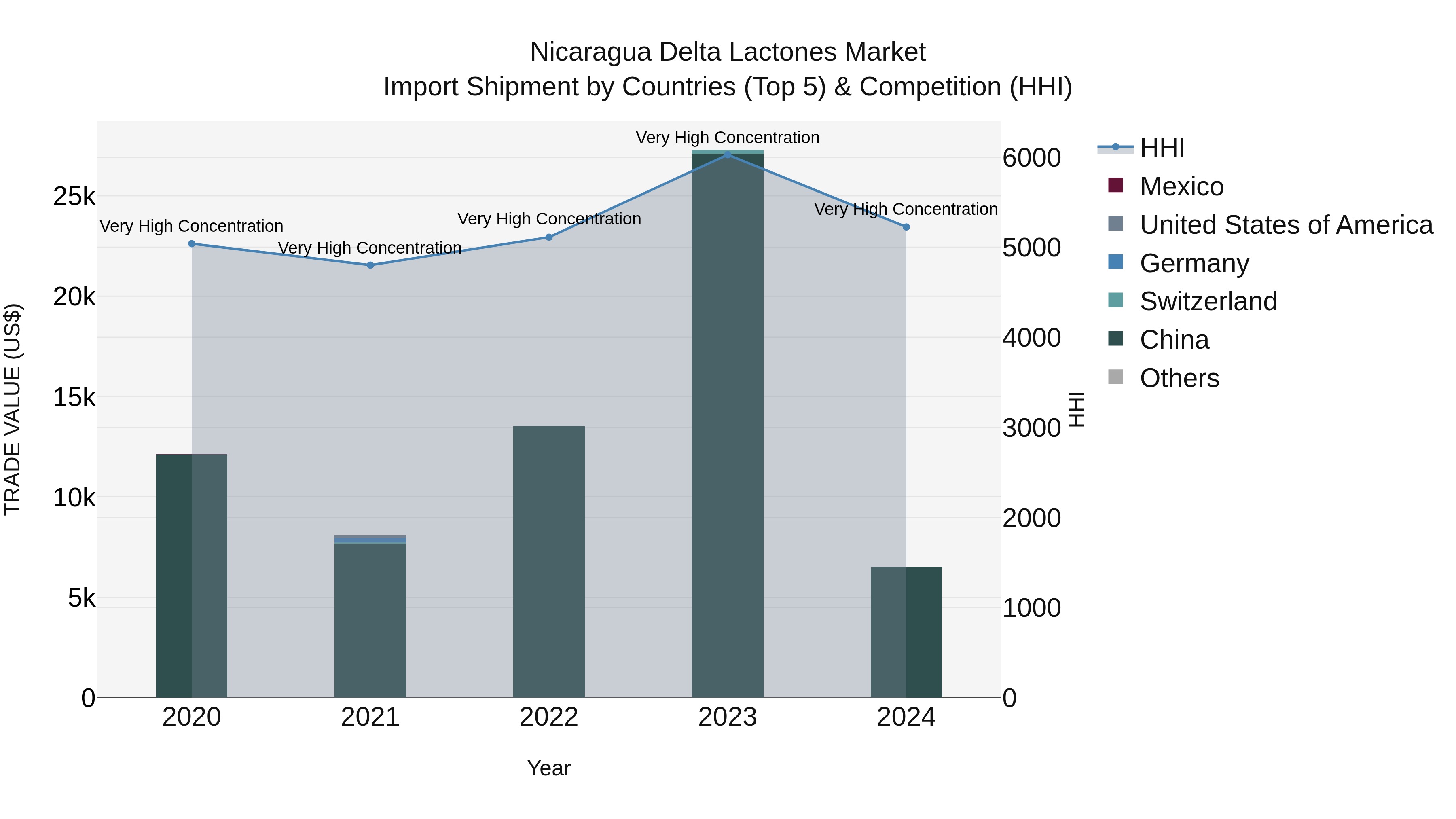 Nicaragua Delta Lactones Market: Top 5 Importing Countries and Market Competition (HHI) Analysis