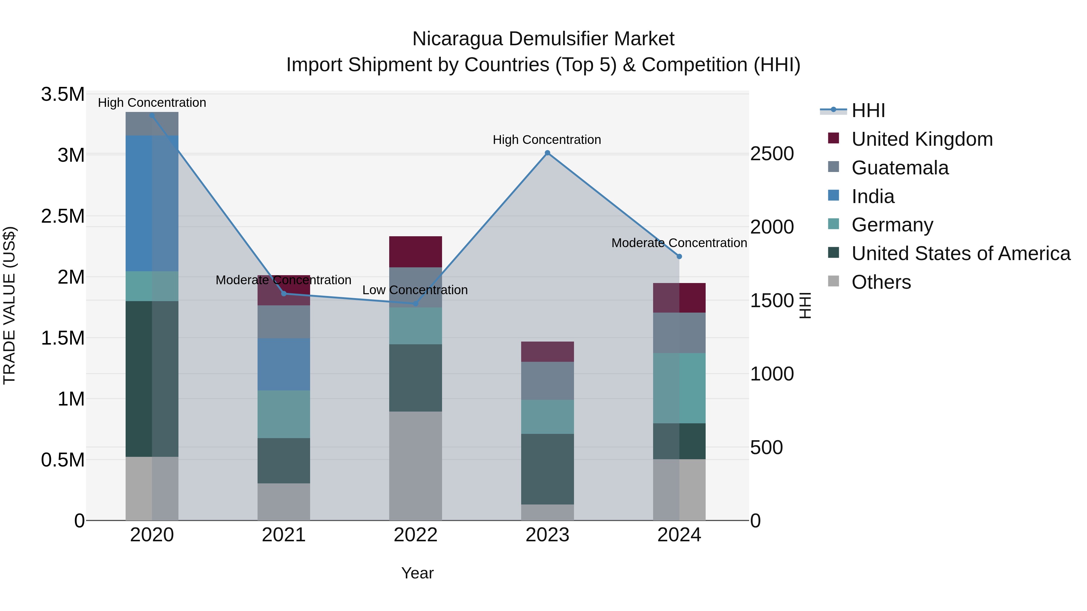 Nicaragua Demulsifier Market: Top 5 Importing Countries and Market Competition (HHI) Analysis