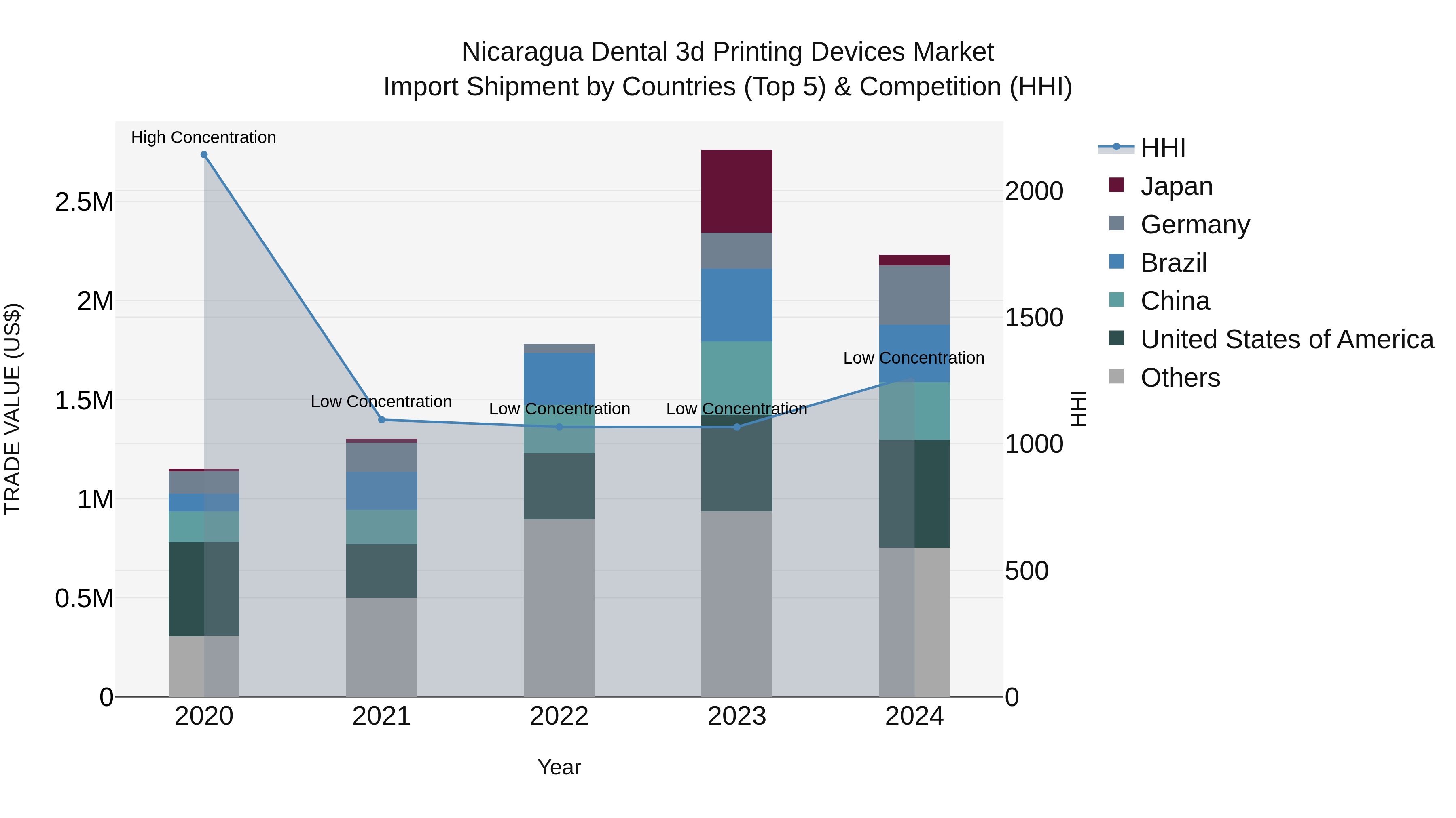 Nicaragua Dental 3d Printing Devices Market: Top 5 Importing Countries and Market Competition (HHI) Analysis