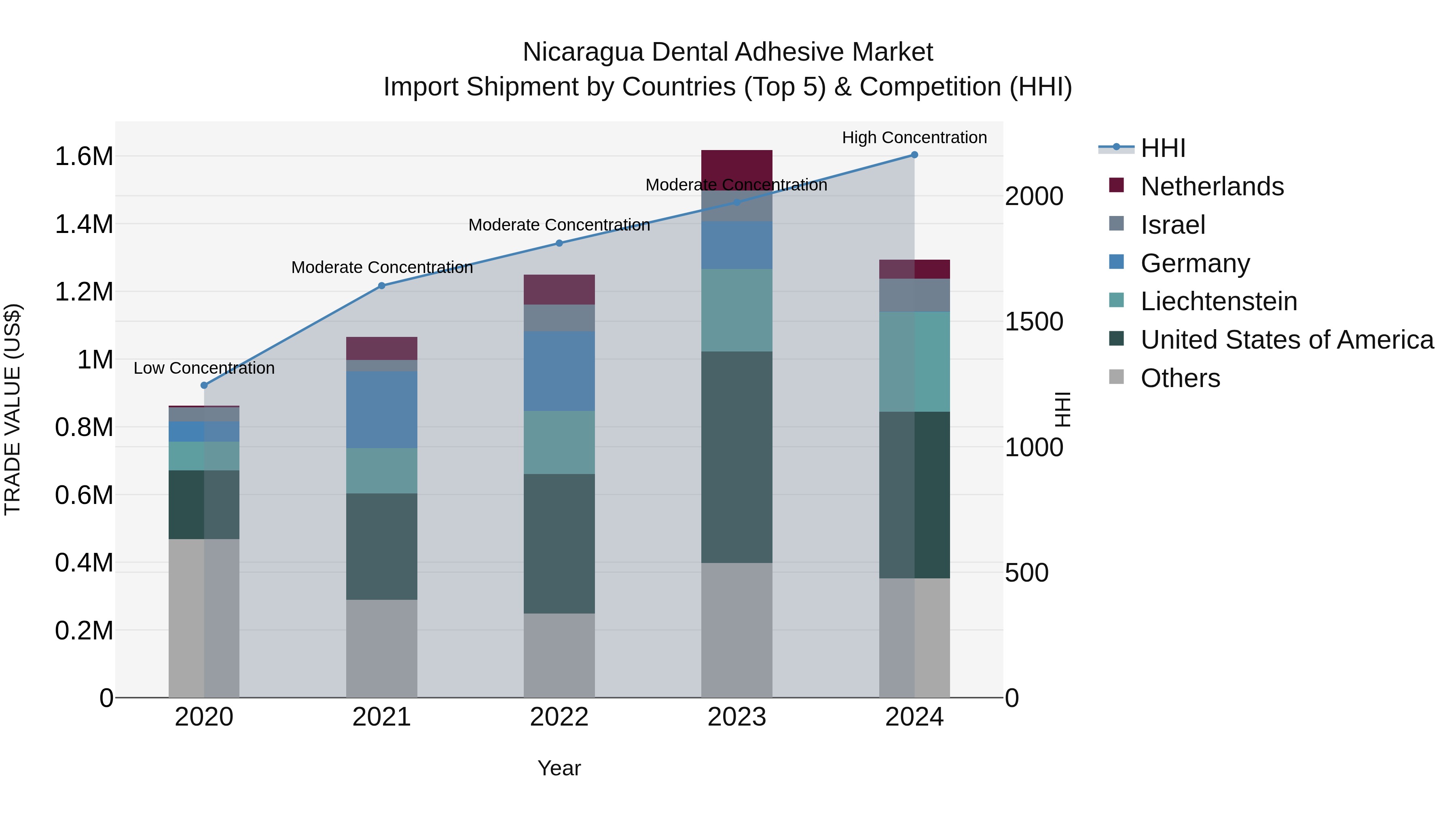Nicaragua Dental Adhesive Market: Top 5 Importing Countries and Market Competition (HHI) Analysis