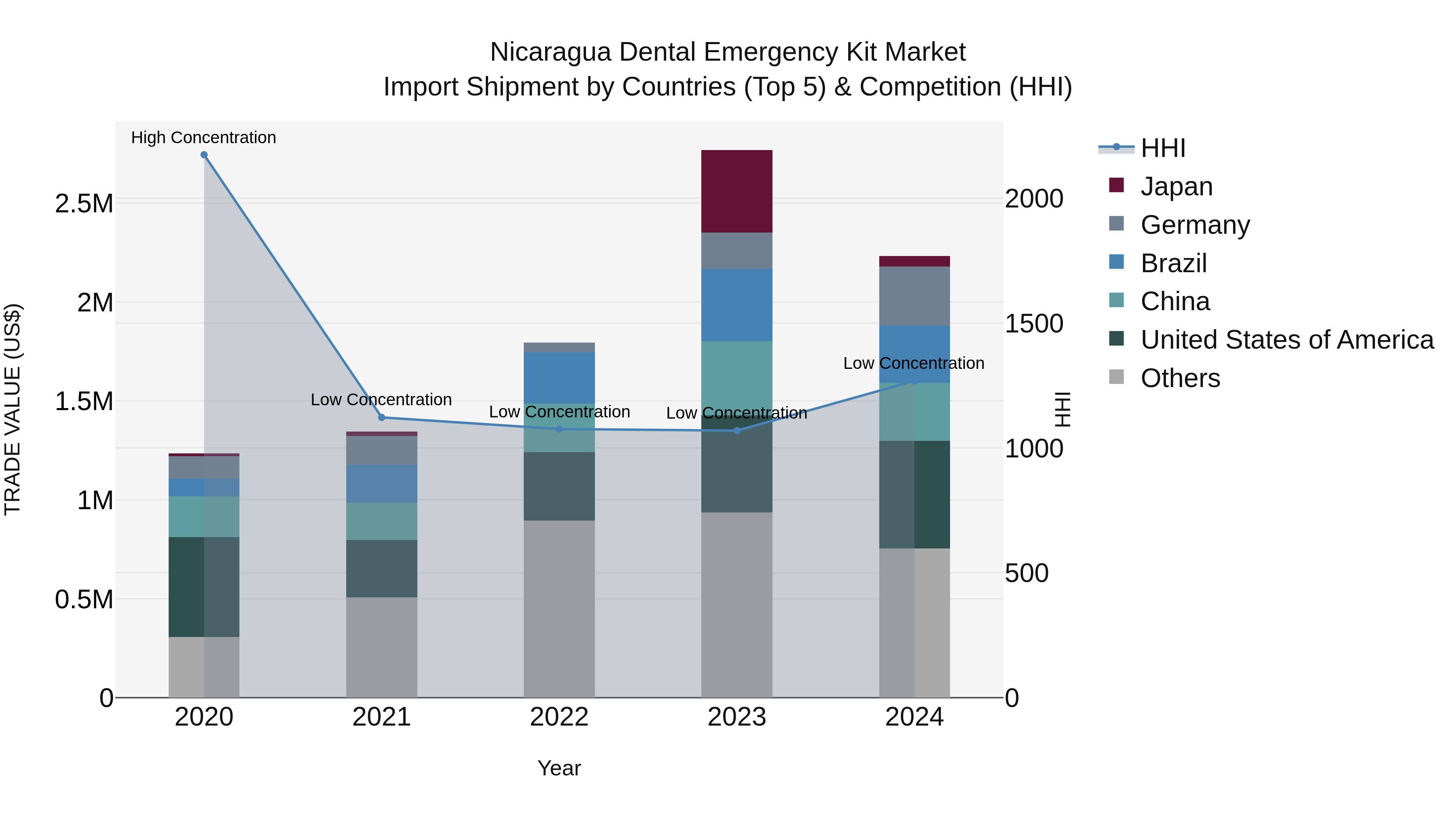 Nicaragua Dental Emergency Kit Market: Top 5 Importing Countries and Market Competition (HHI) Analysis