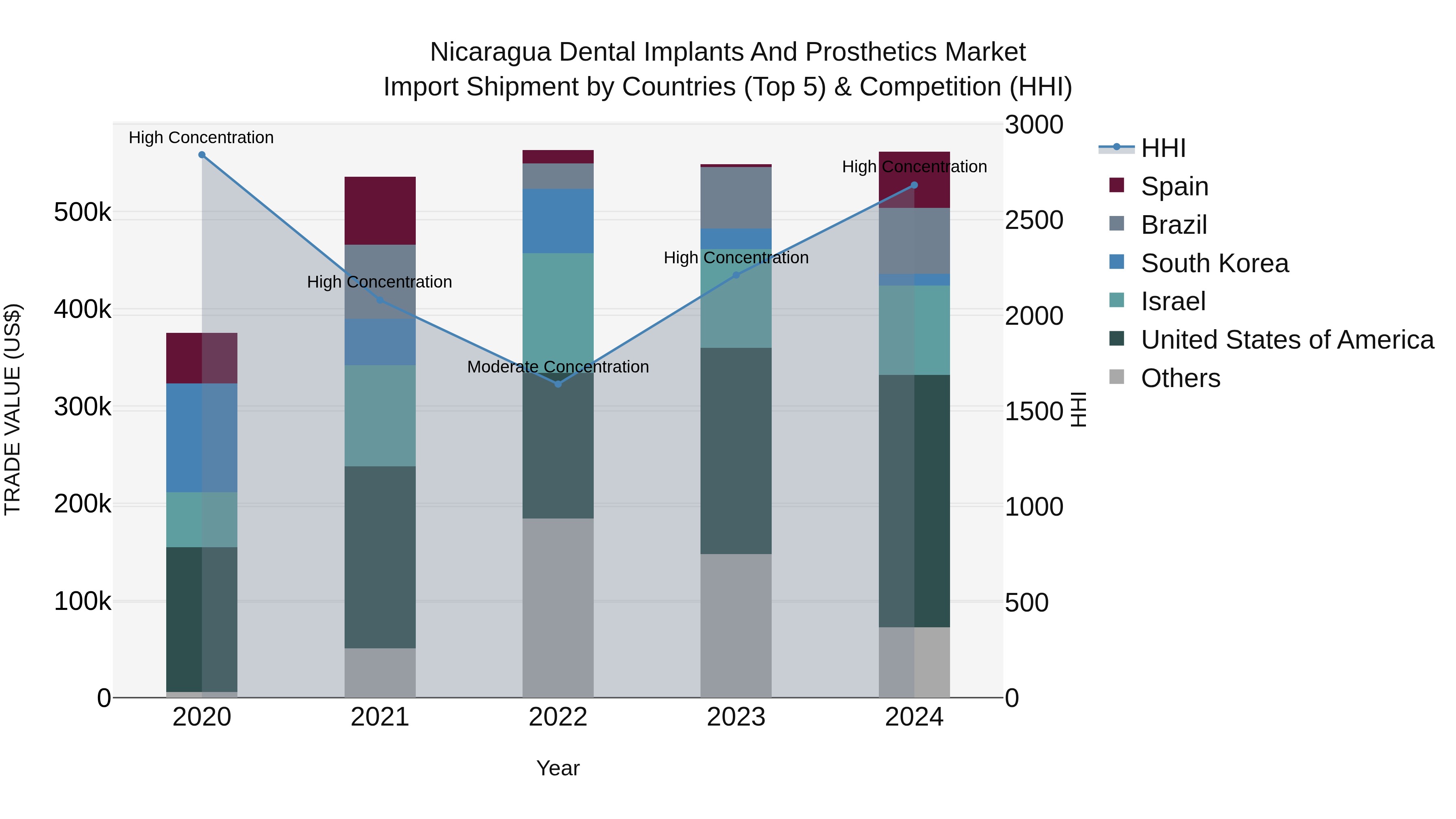 Nicaragua Dental Implants and Prosthetics Market: Top 5 Importing Countries and Market Competition (HHI) Analysis