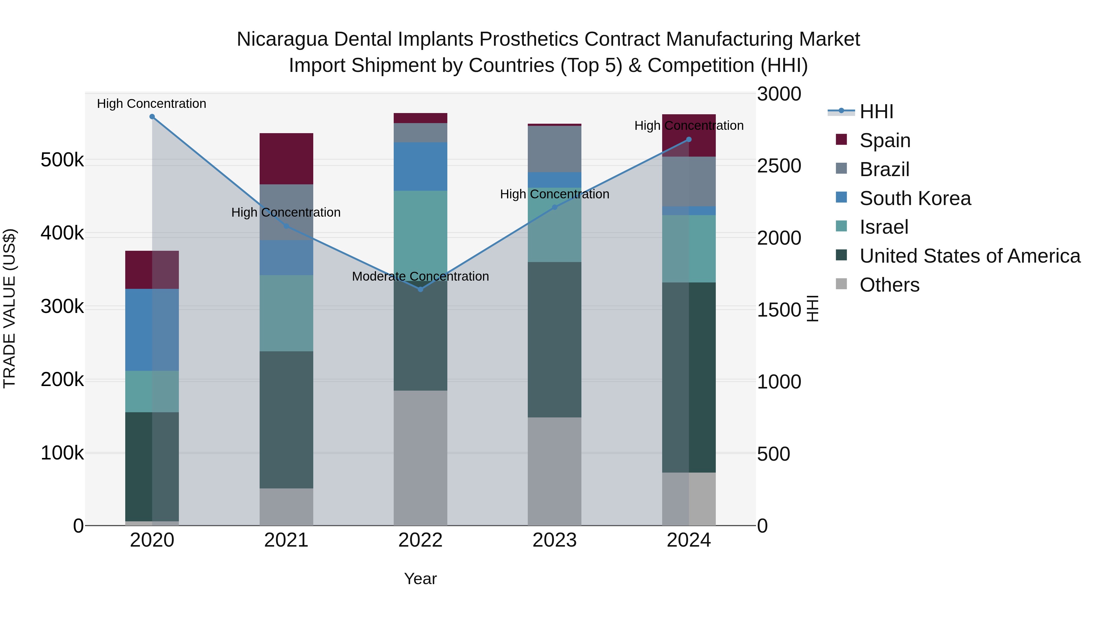 Nicaragua Dental Implants Prosthetics Contract Manufacturing Market: Top 5 Importing Countries and Market Competition (HHI) Analysis