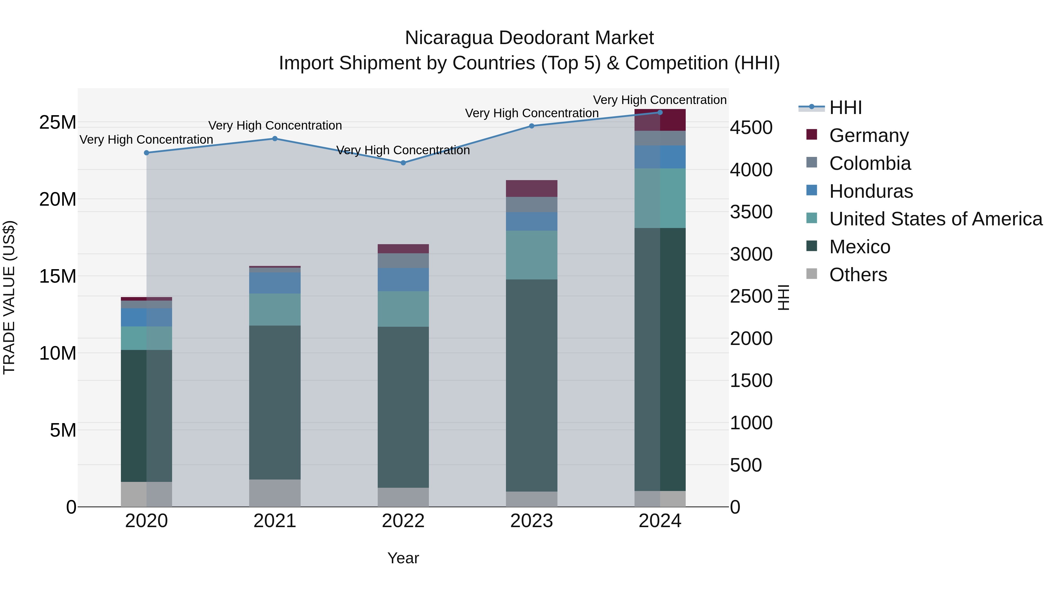 Nicaragua Deodorant Market: Top 5 Importing Countries and Market Competition (HHI) Analysis